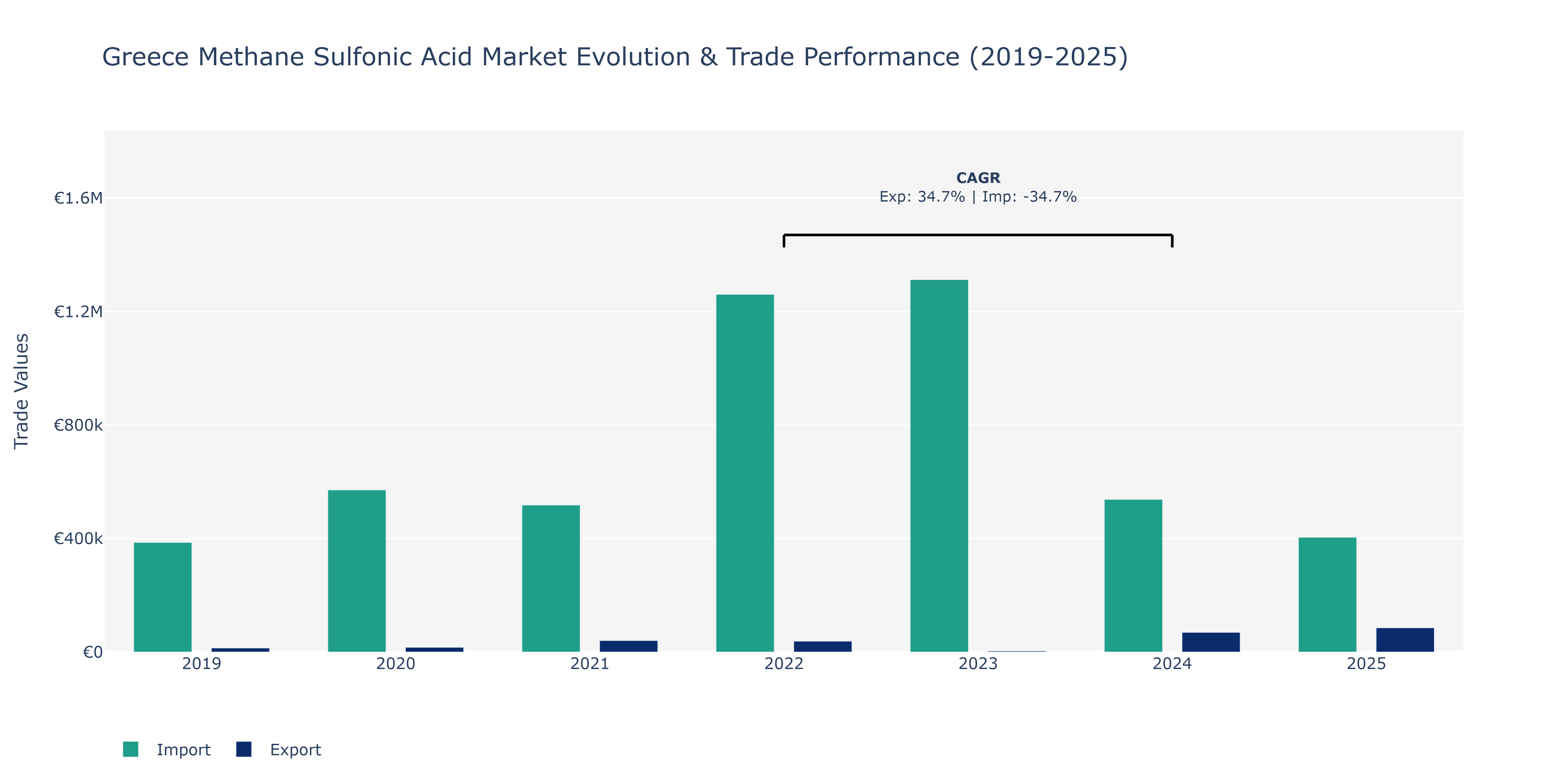 Greece Methane Sulfonic Acid Market: Production & Trade Performance (2019-2025)
