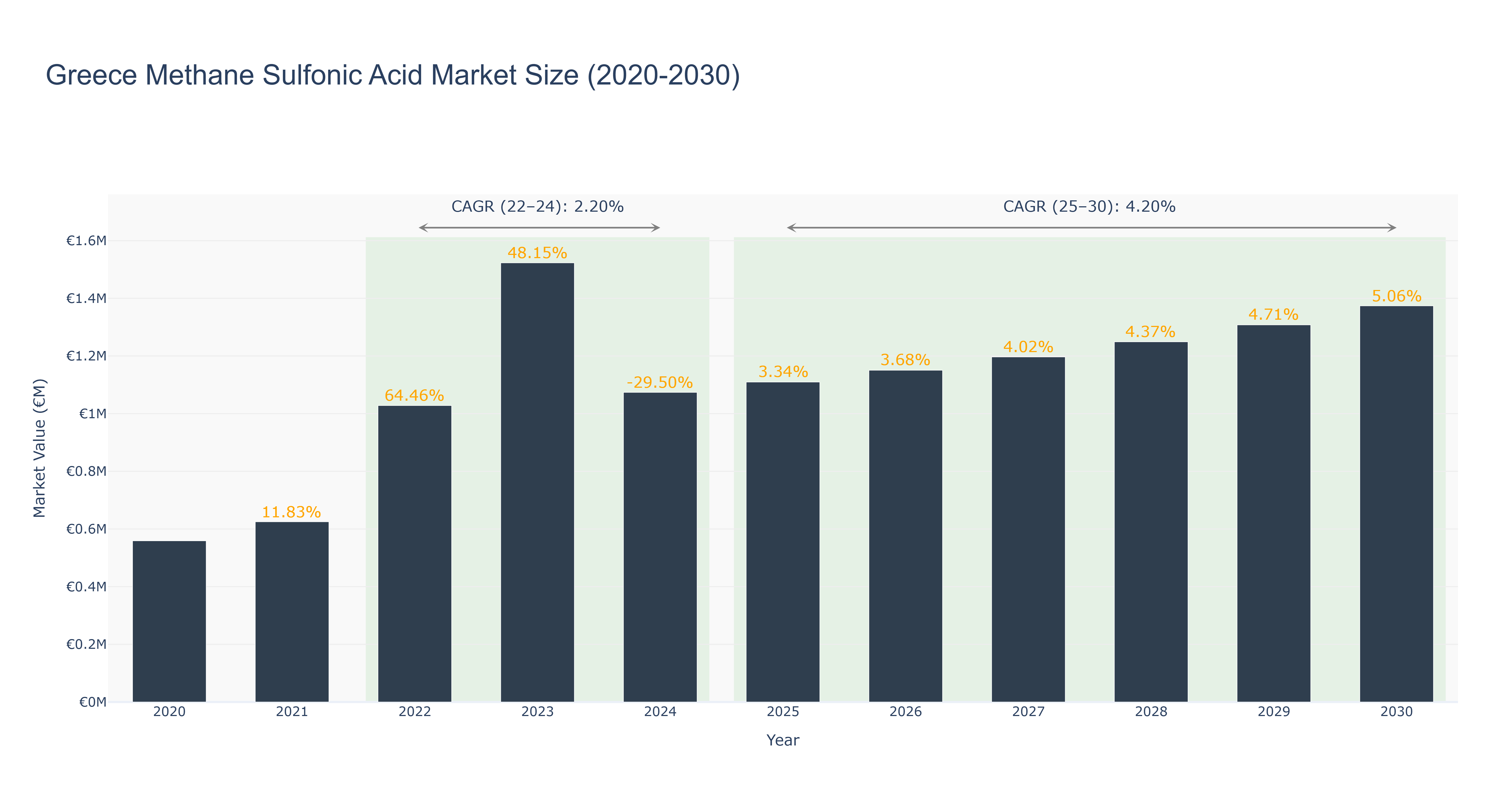 Greece Methane Sulfonic Acid Market Size (2020-2030)
