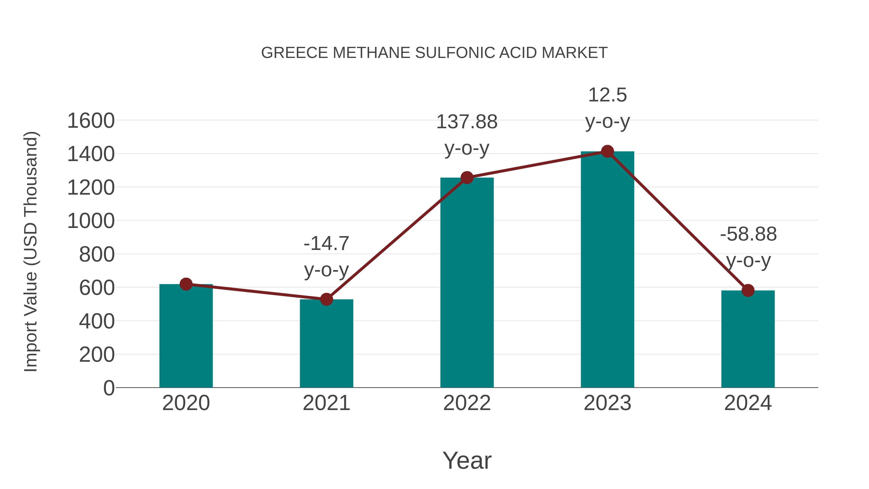 Greece Methane Sulfonic Acid Market: Import Trend Analysis