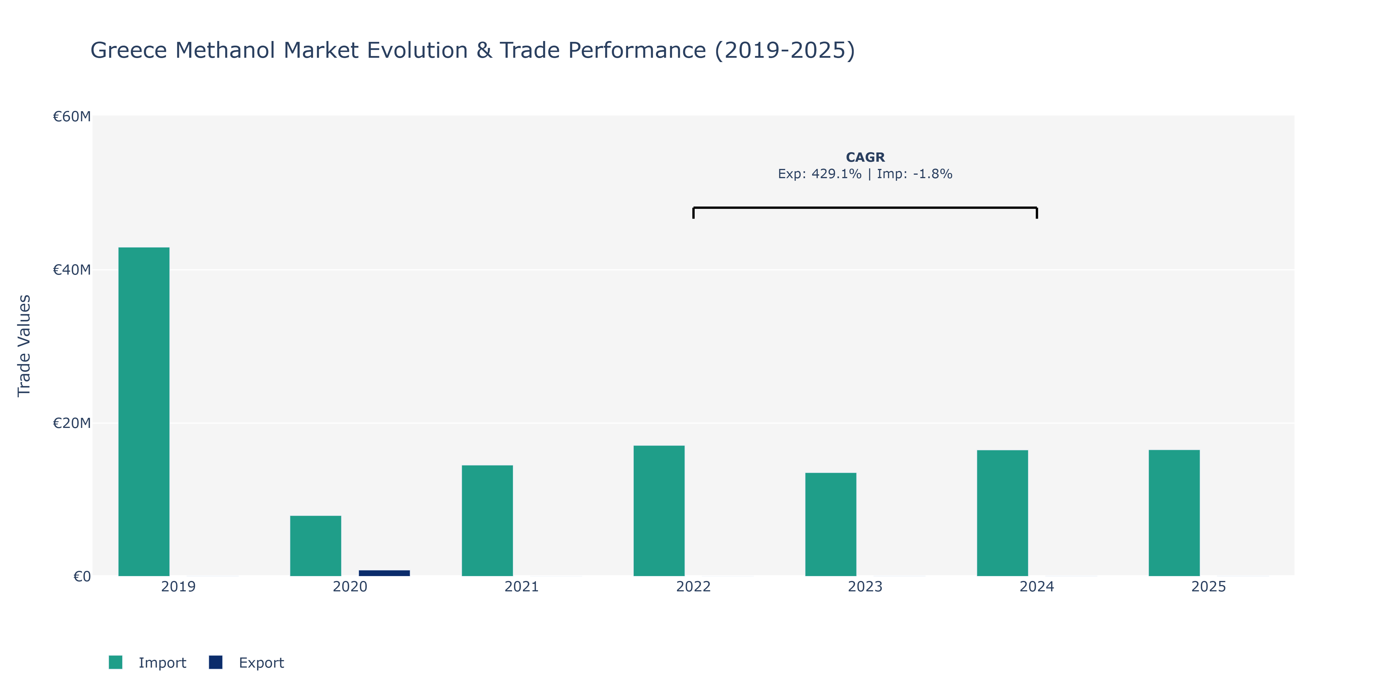Greece Methanol Market: Production & Trade Performance (2019-2025)