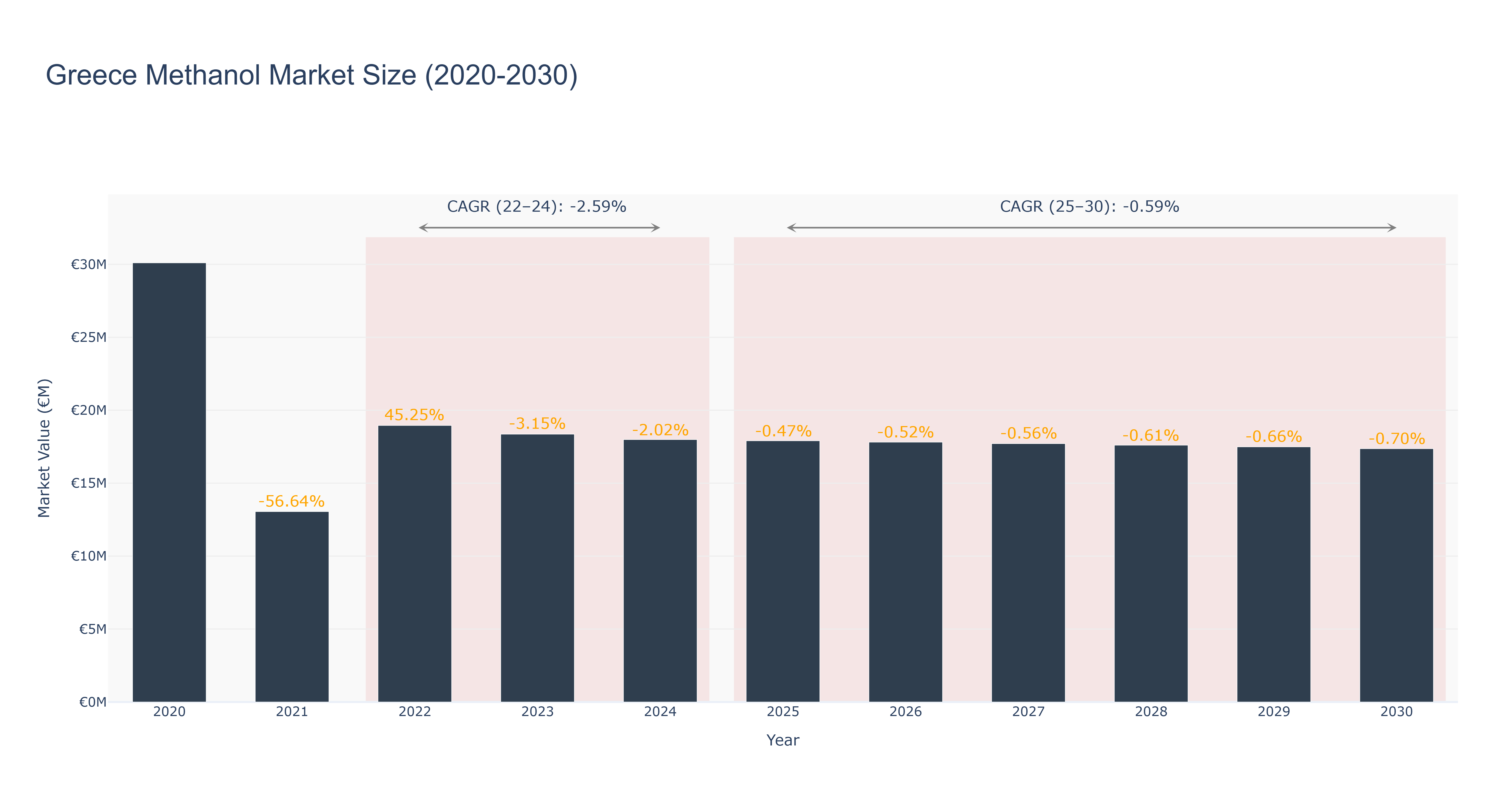Greece Methanol Market Size (2020-2030)