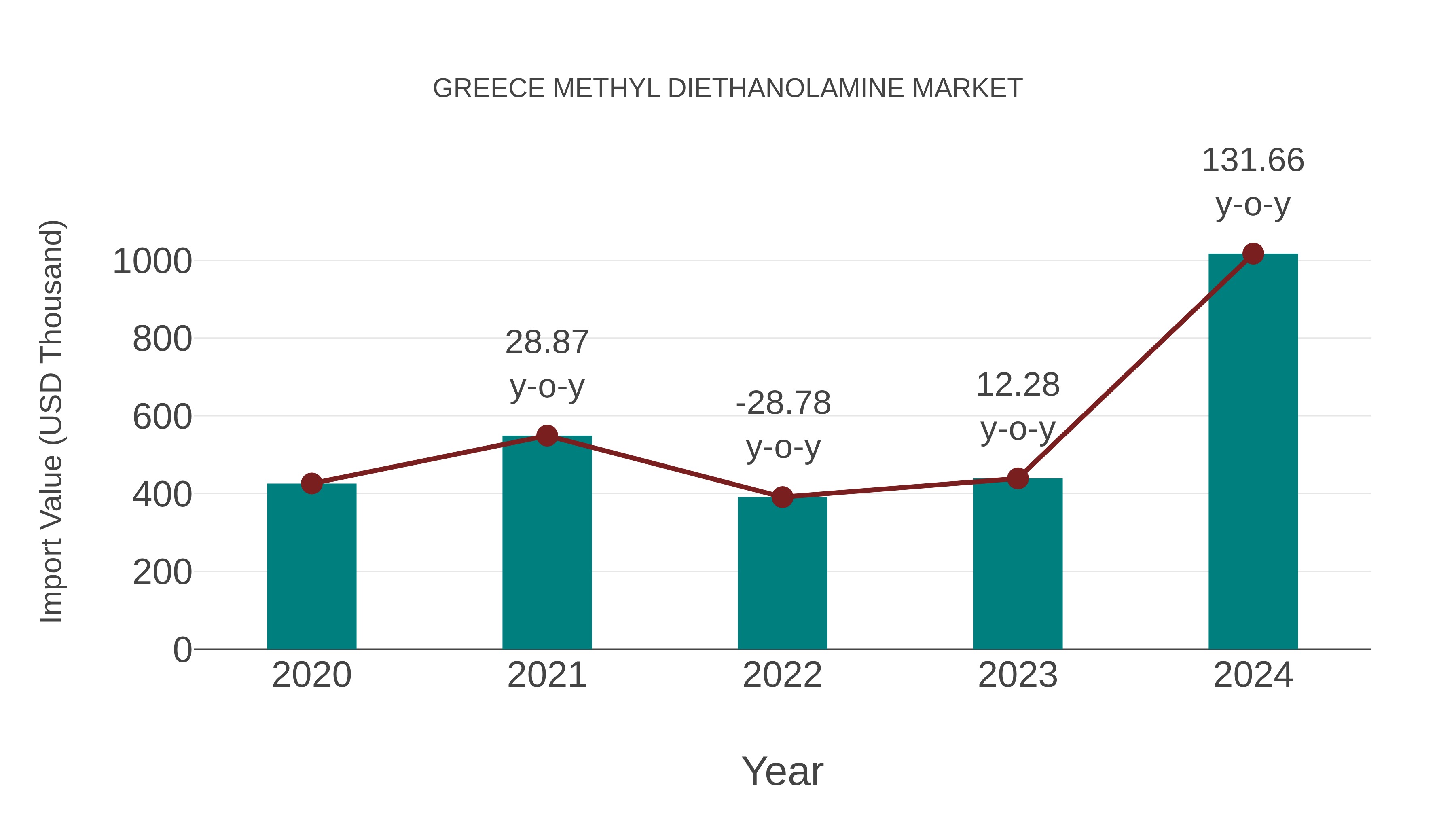  Greece Methyl Diethanolamine Market: Import Trend Analysis