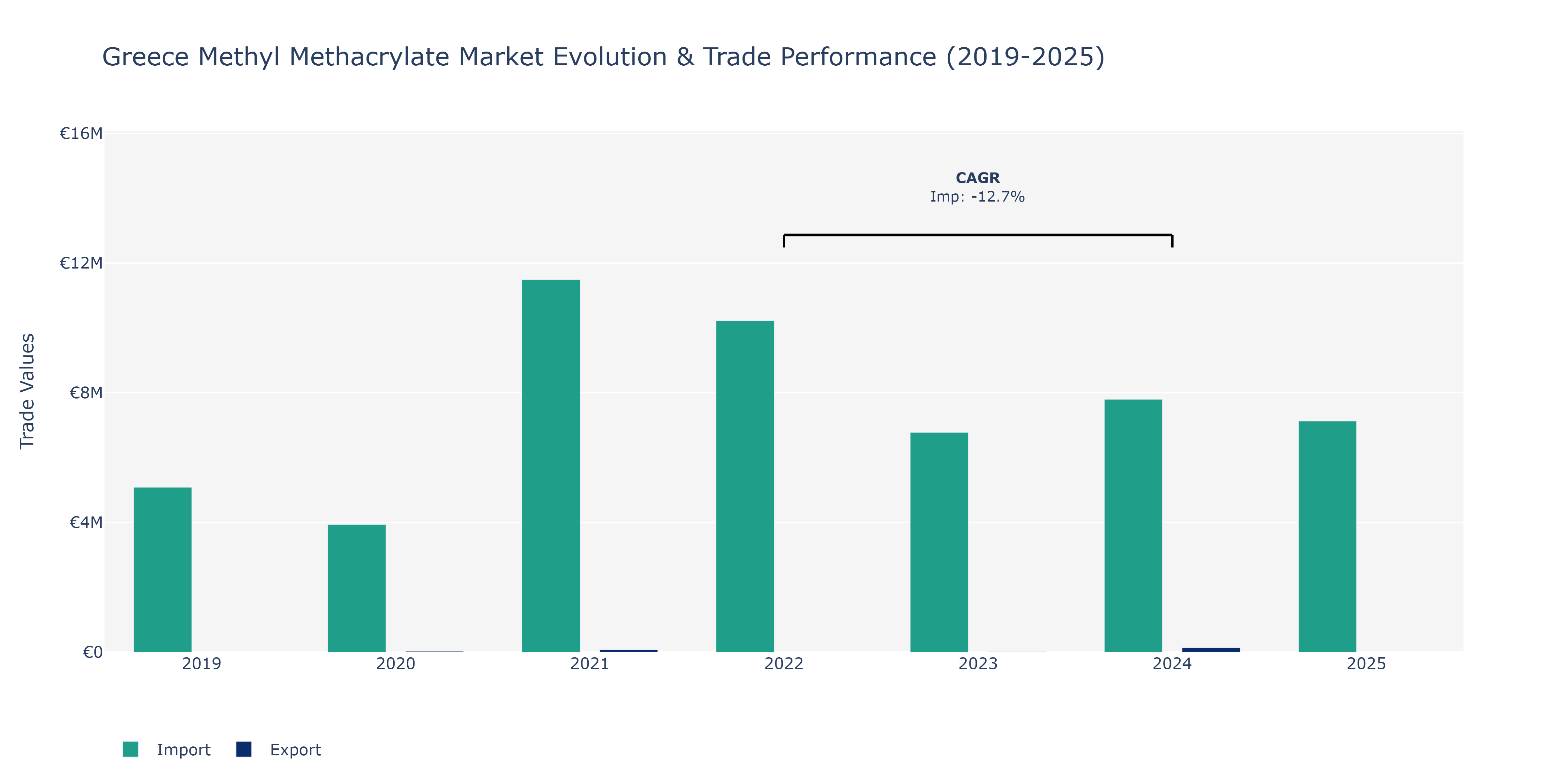 Greece Methyl Methacrylate Market: Production & Trade Performance (2019-2025)