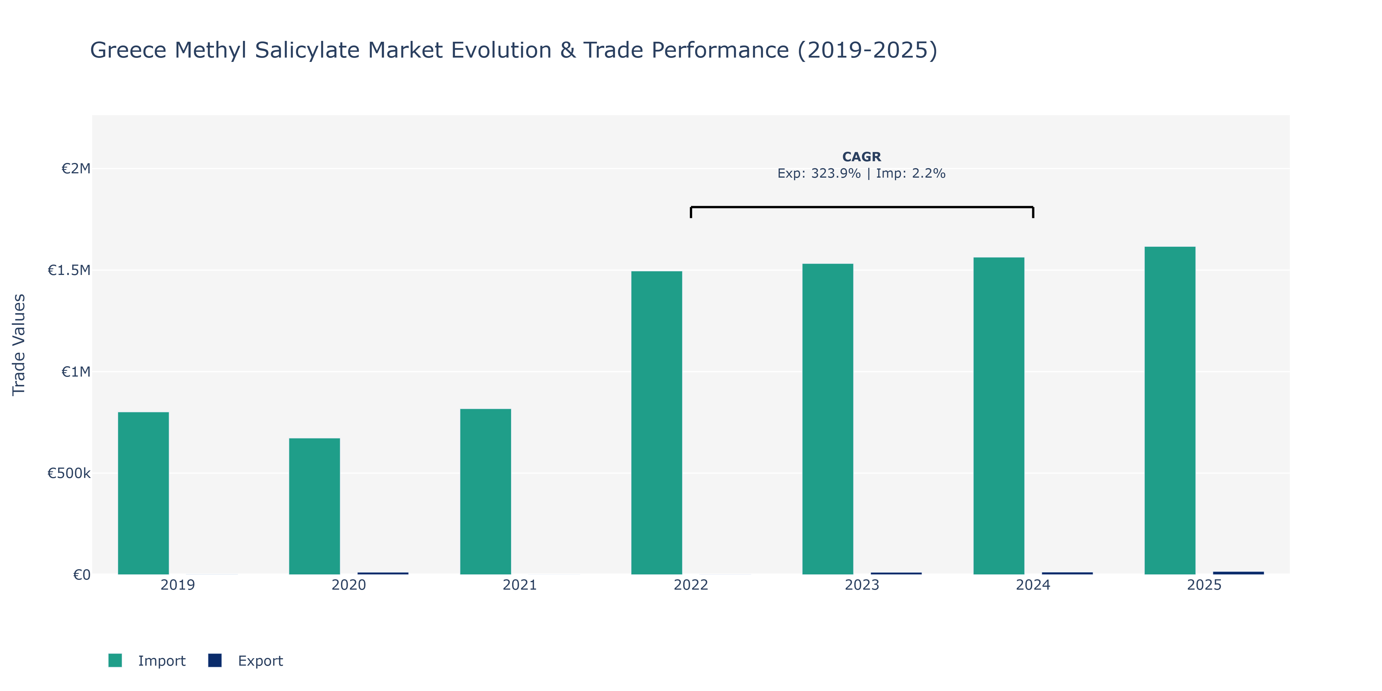 Greece Methyl Salicylate Market: Production & Trade Performance (2019-2025)