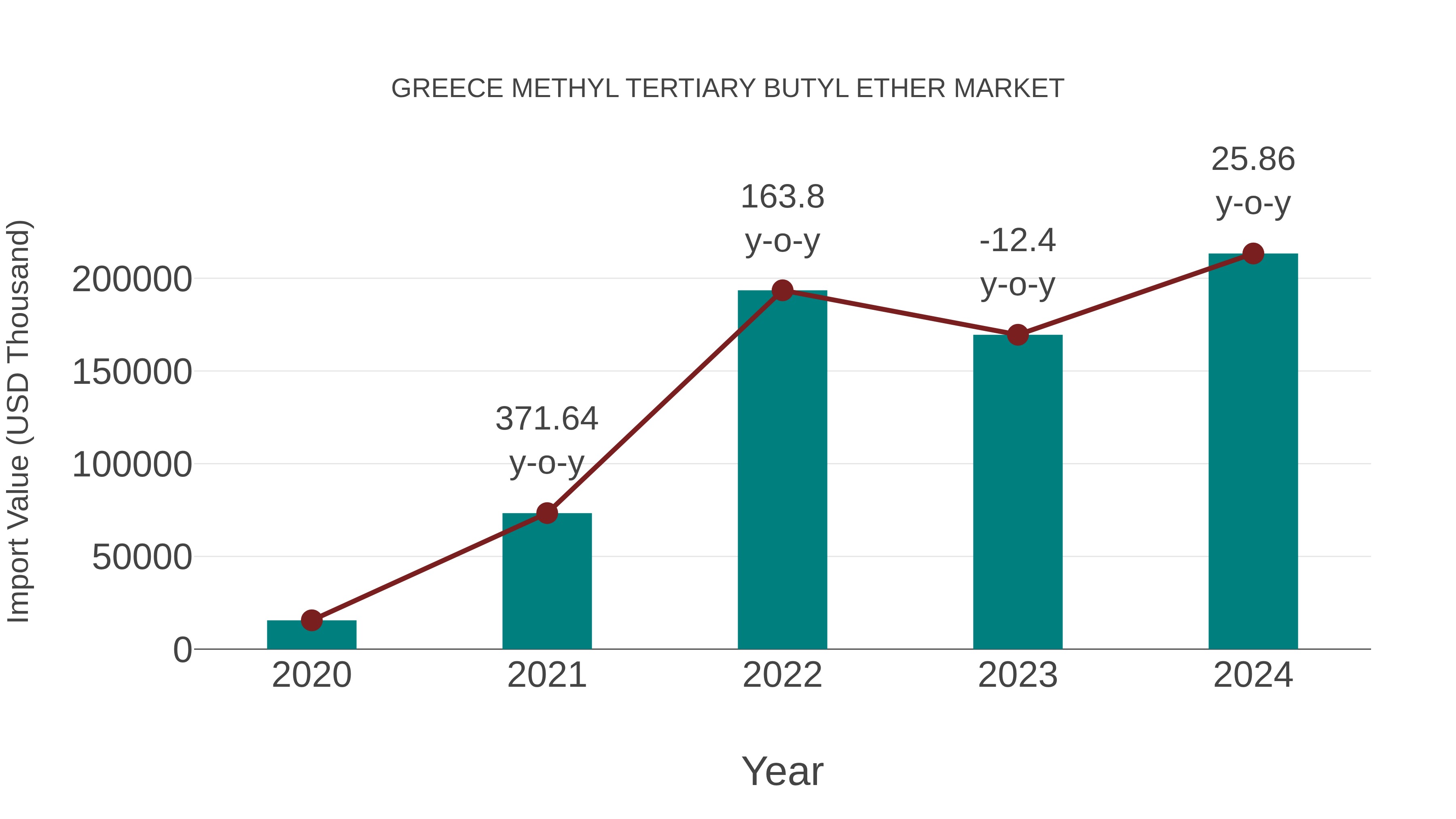  Greece Methyl Tertiary Butyl Ether Market: Import Trend Analysis
