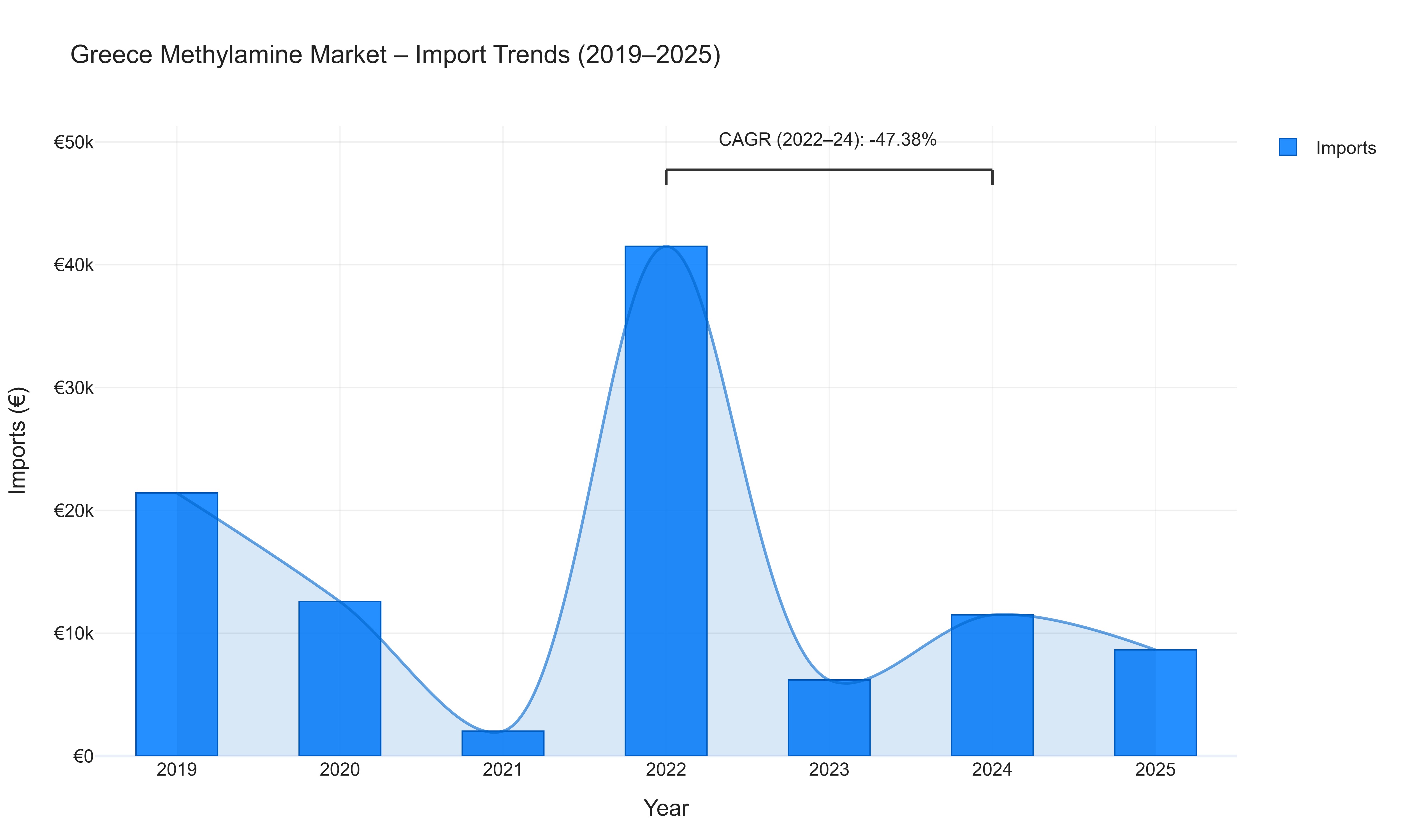 Greece Methylamine Market - Import Trends (2019-2025)
