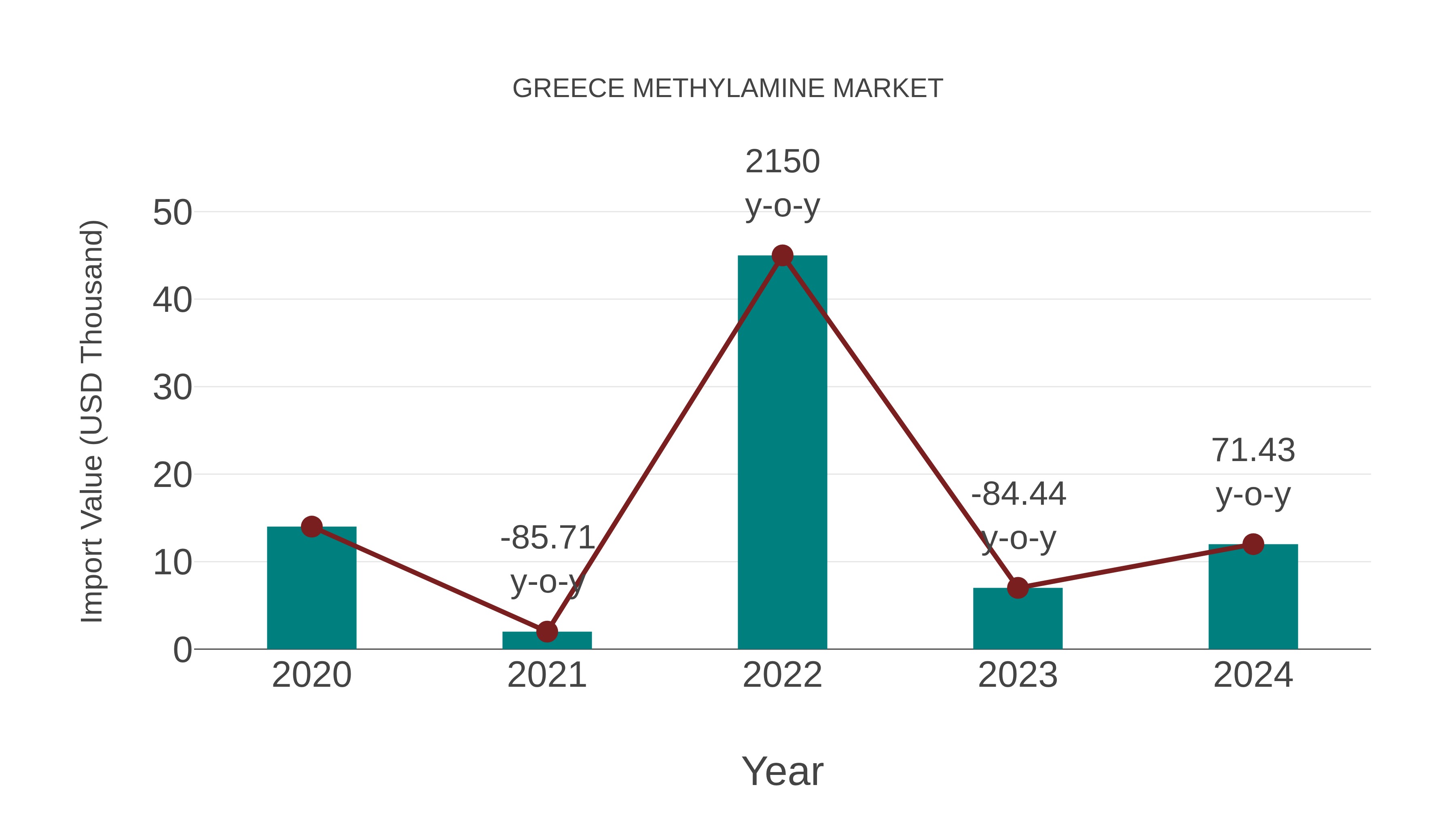  Greece Methylamine Market: Import Trend Analysis