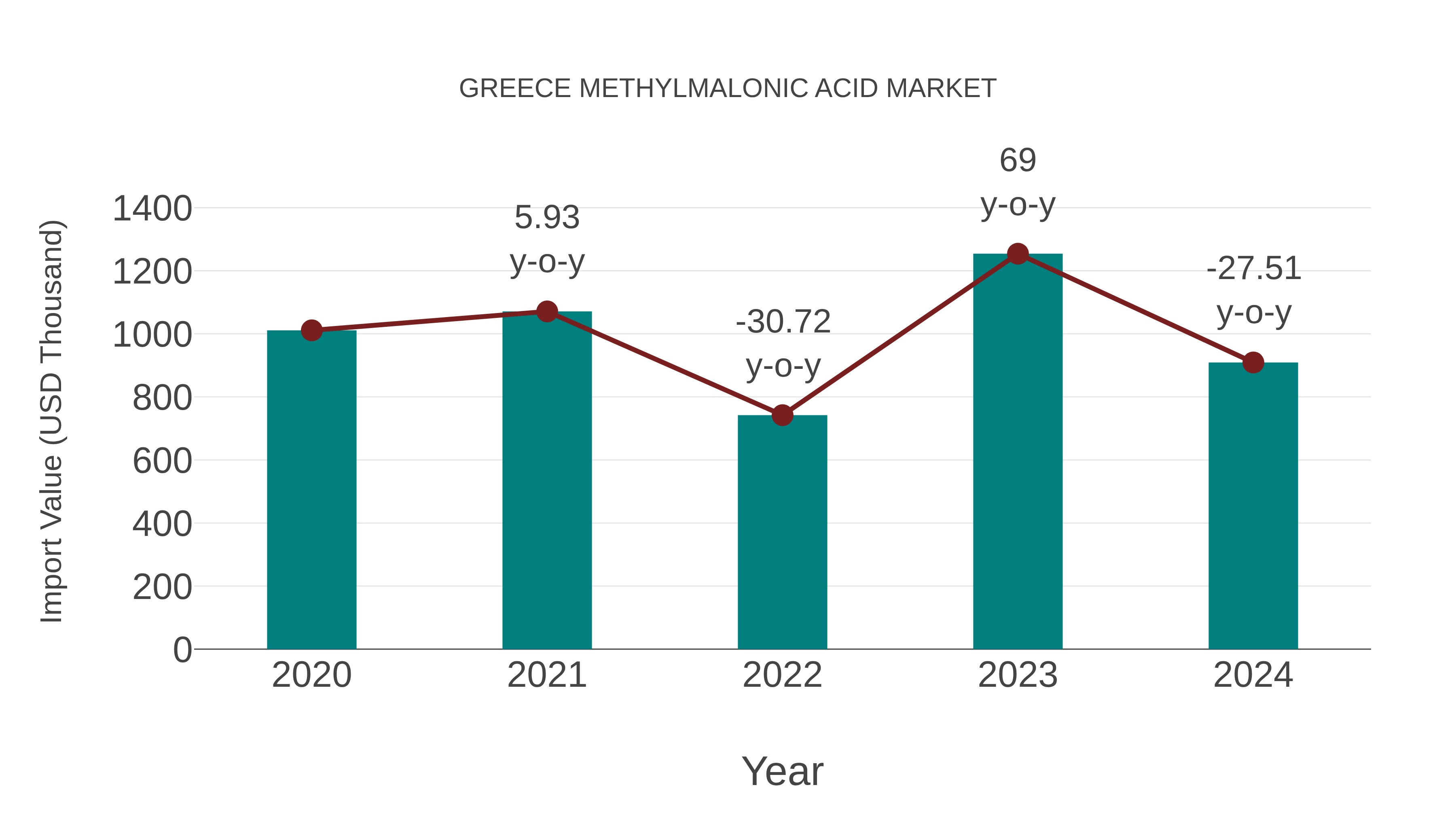 Greece Methylmalonic Acid Market: Import Trend Analysis