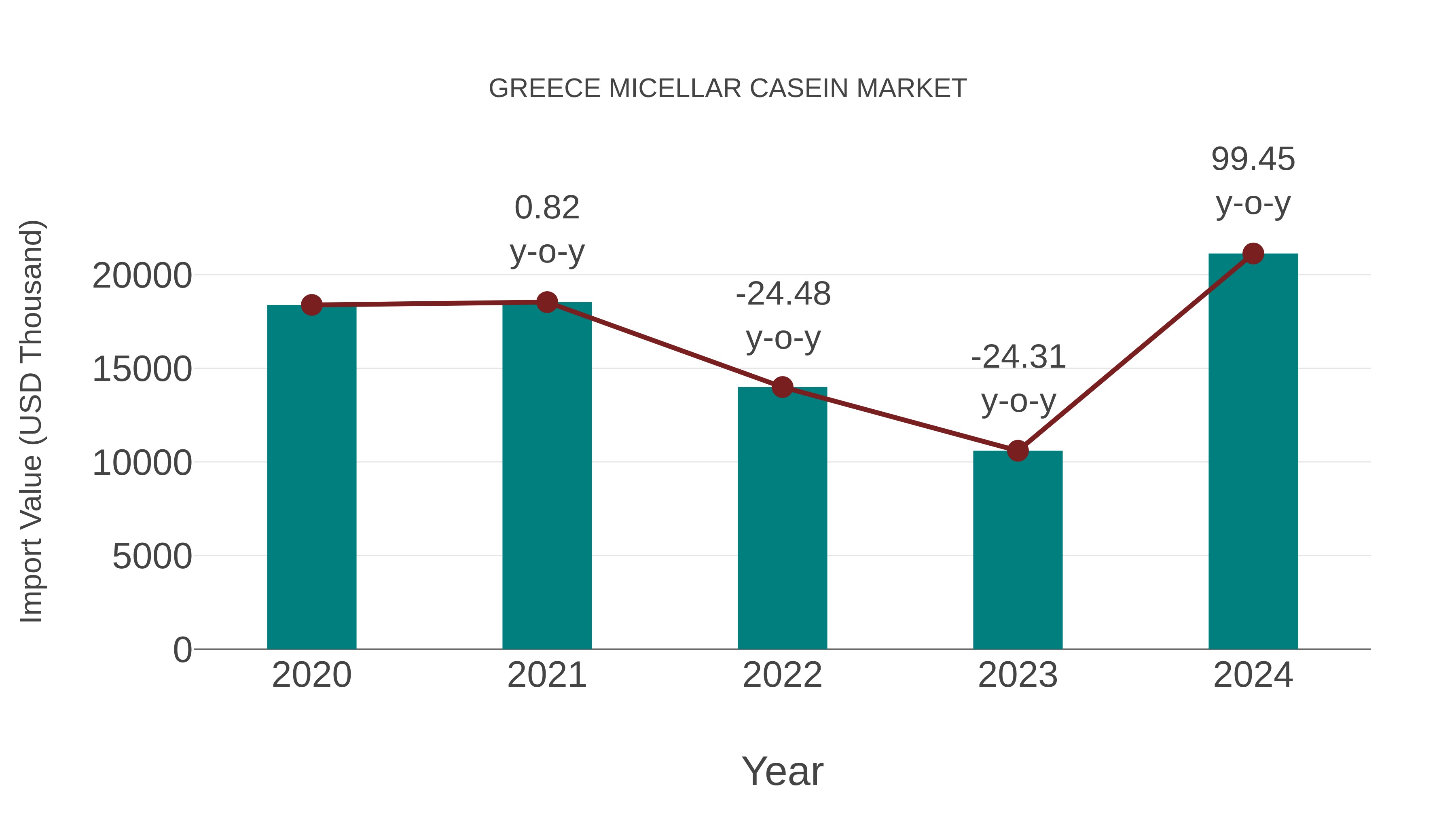 Greece Micellar Casein Market: Import Trend Analysis