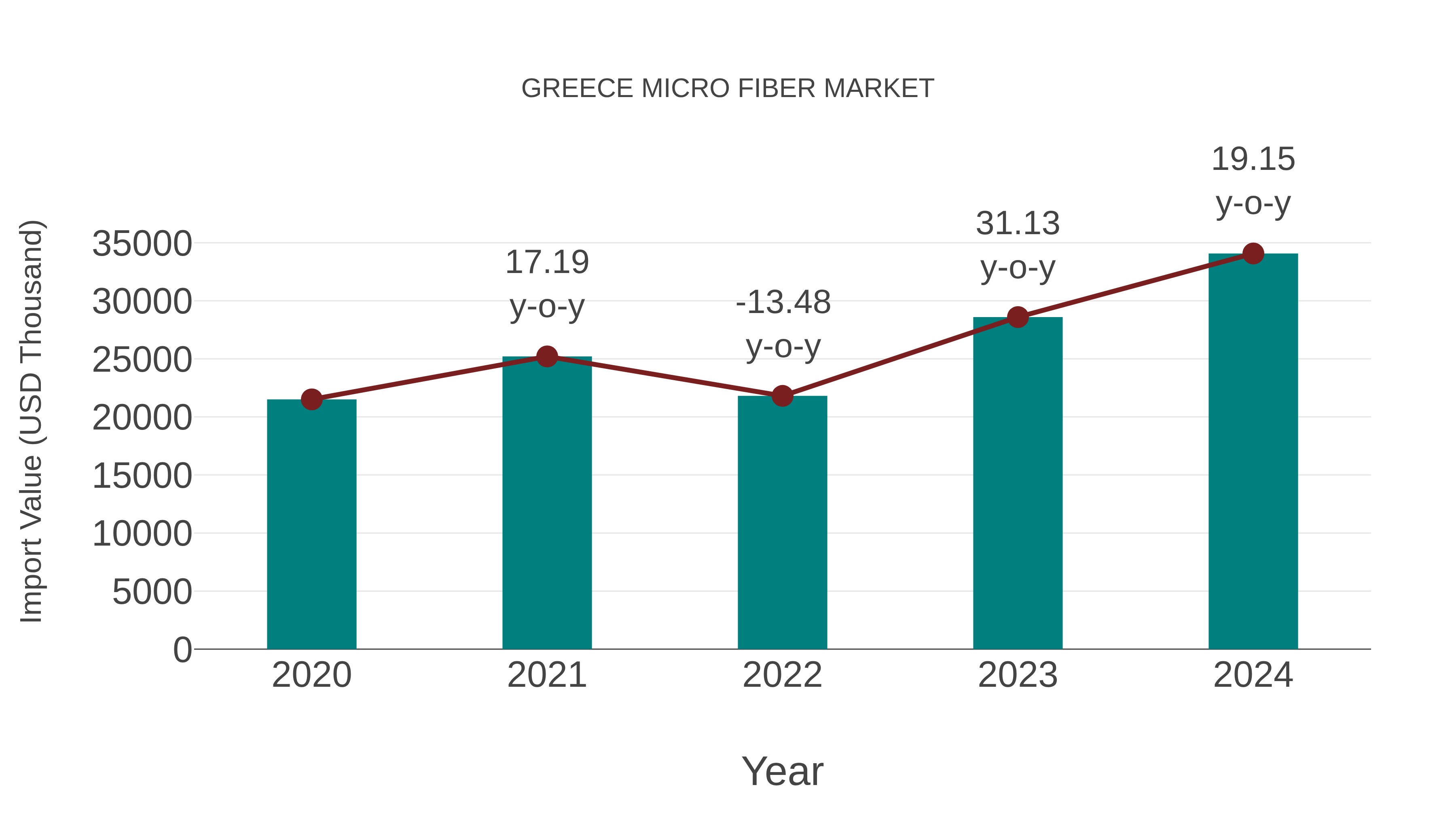 Greece Micro Fiber Market: Import Trend Analysis