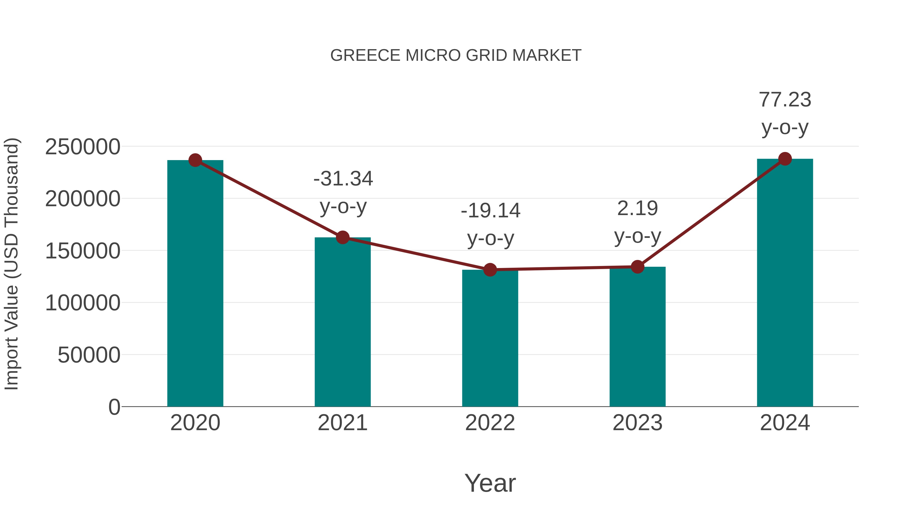  Greece Micro Grid Market: Import Trend Analysis