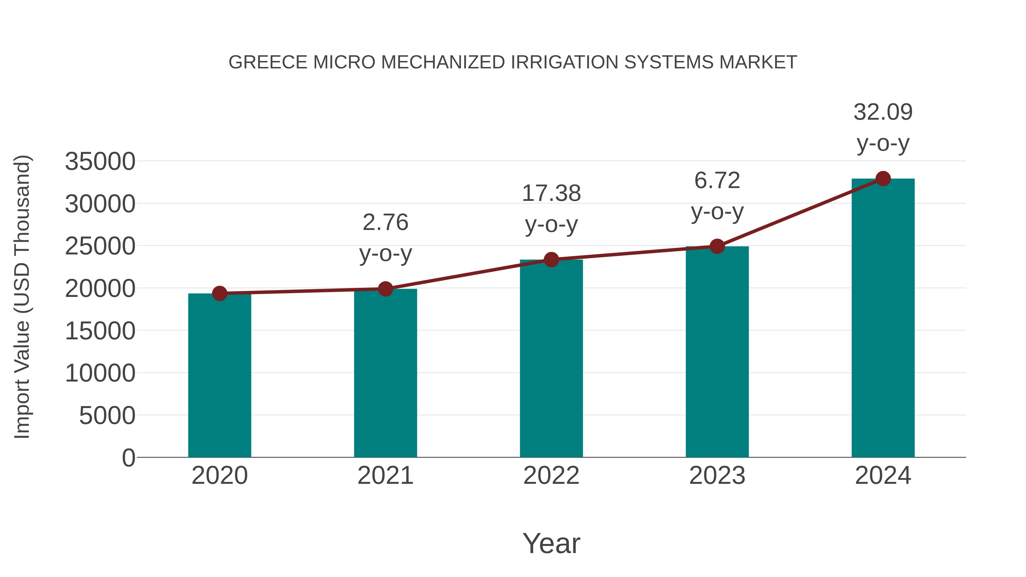 Greece Micro Mechanized Irrigation Systems Market: Import Trend Analysis