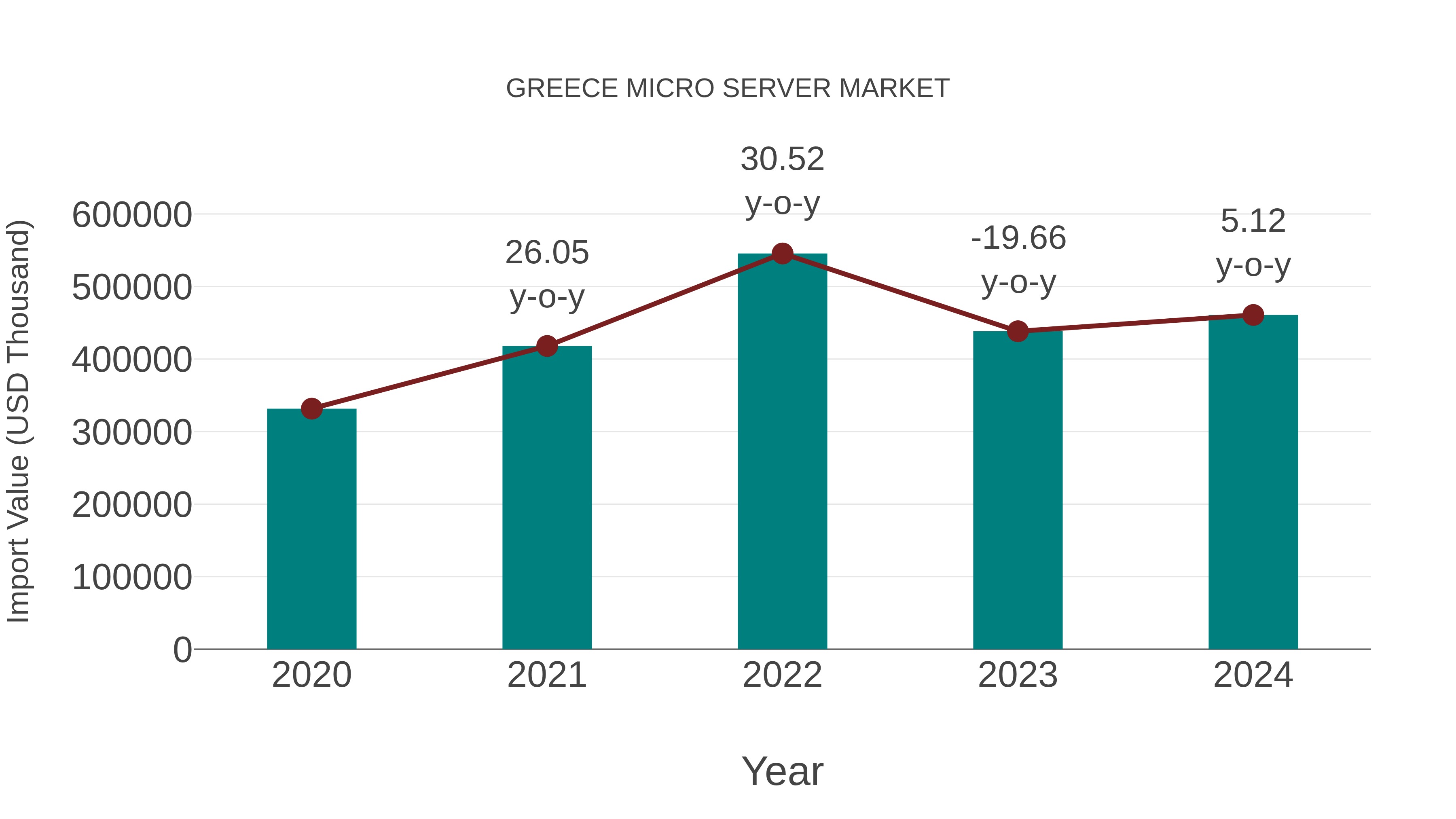  Greece Micro Server Market: Import Trend Analysis
