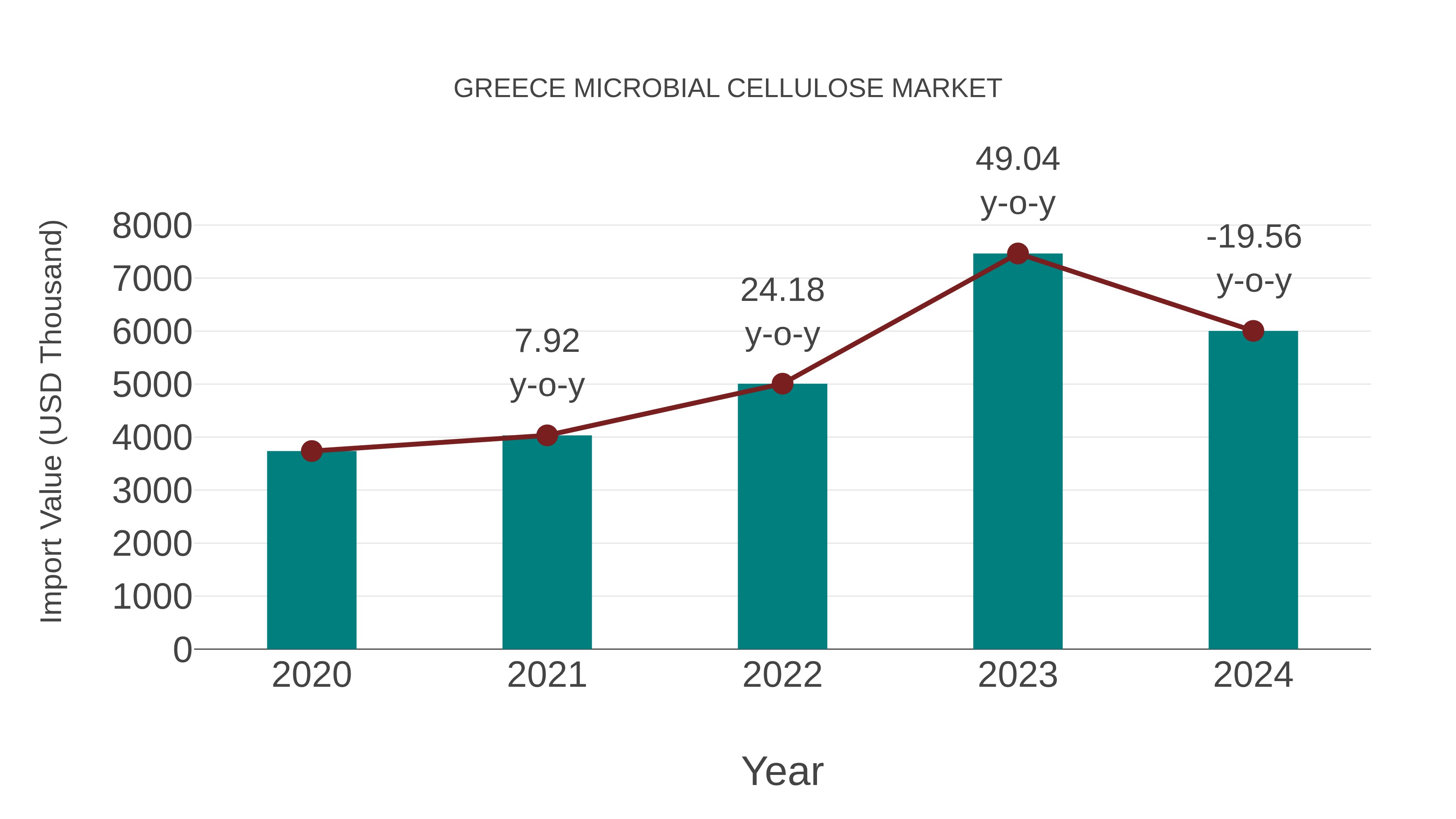 Greece Microbial Cellulose Market: Import Trend Analysis