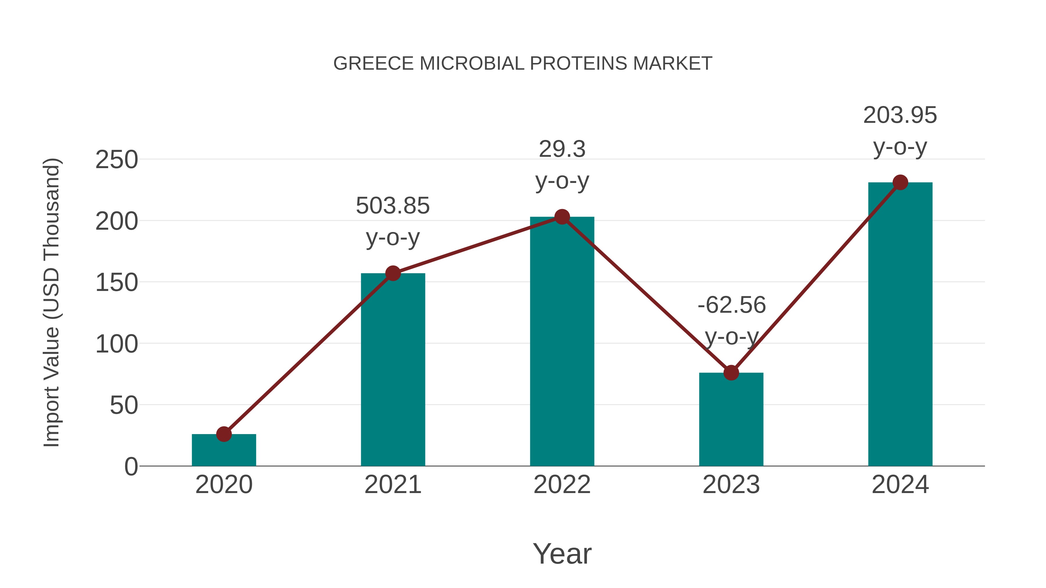 Greece Microbial Proteins Market: Import Trend Analysis