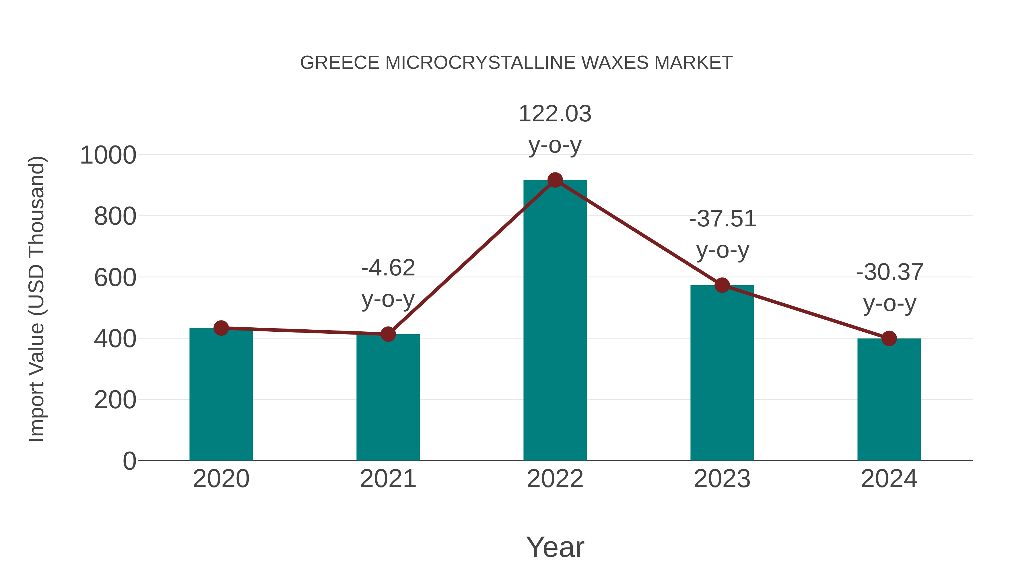 Greece Microcrystalline Waxes Market: Import Trend Analysis