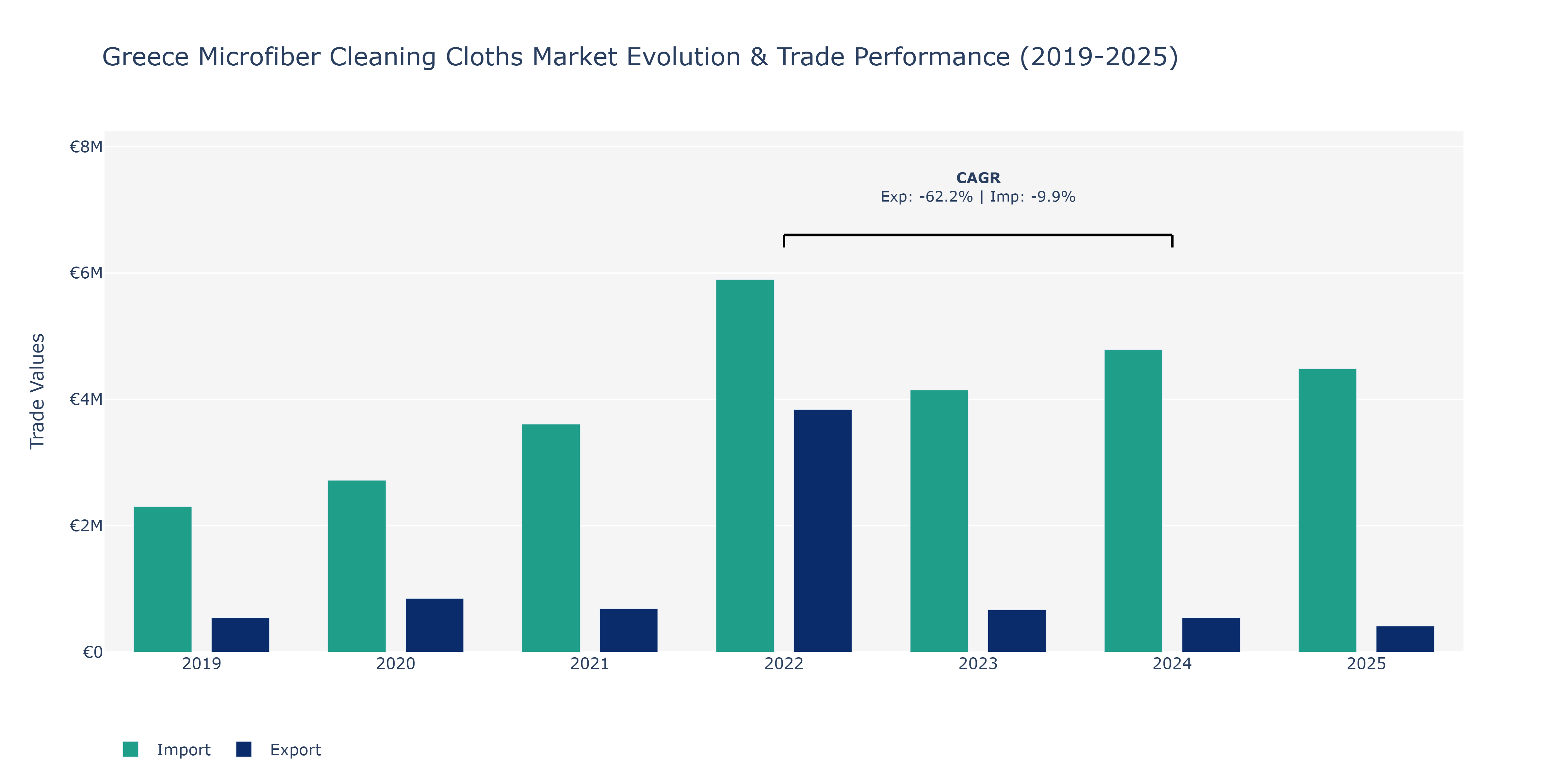 Greece Microfiber Cleaning Cloths Market: Production & Trade Performance (2019-2025)