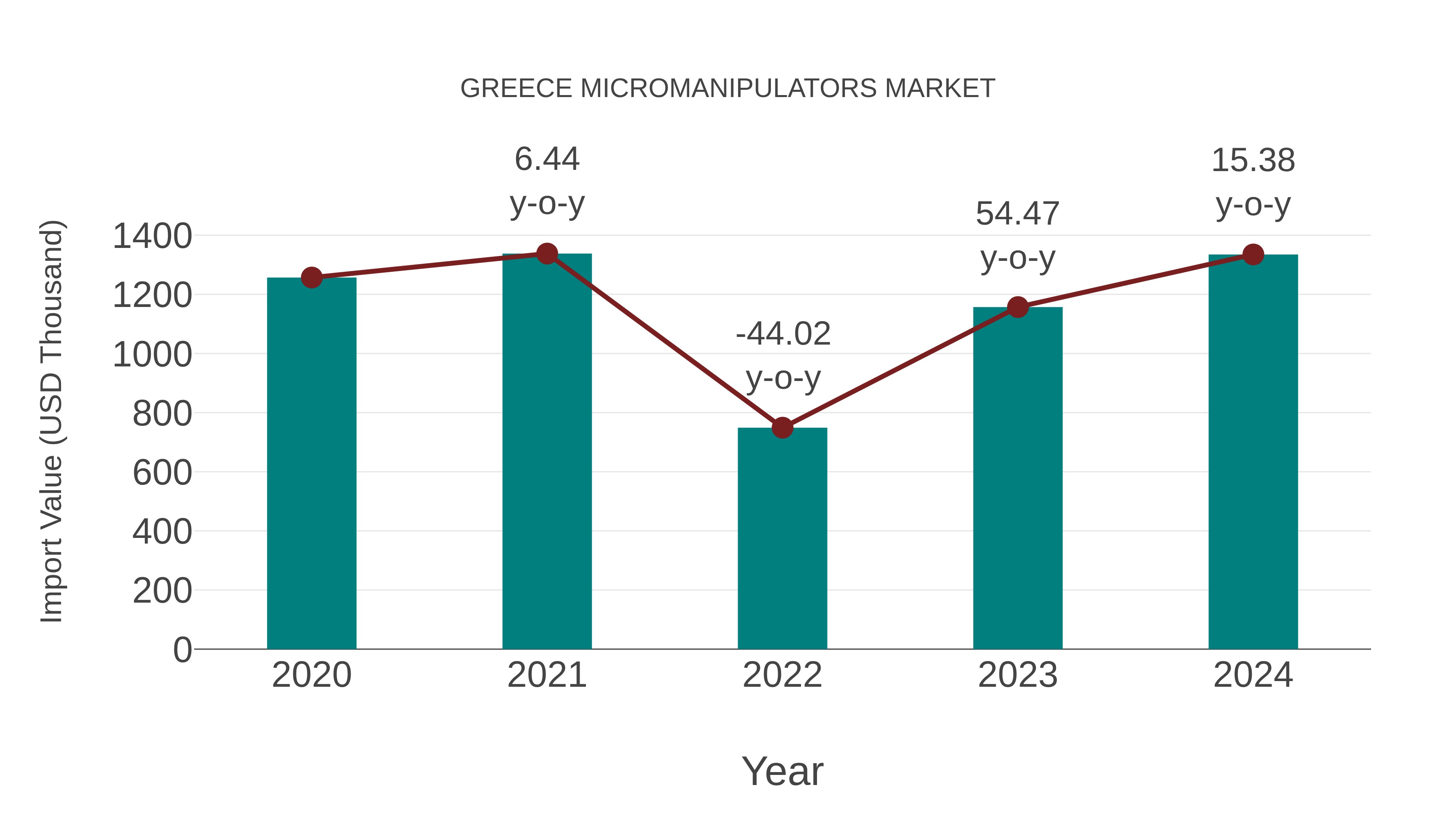  Greece Micromanipulators Market: Import Trend Analysis