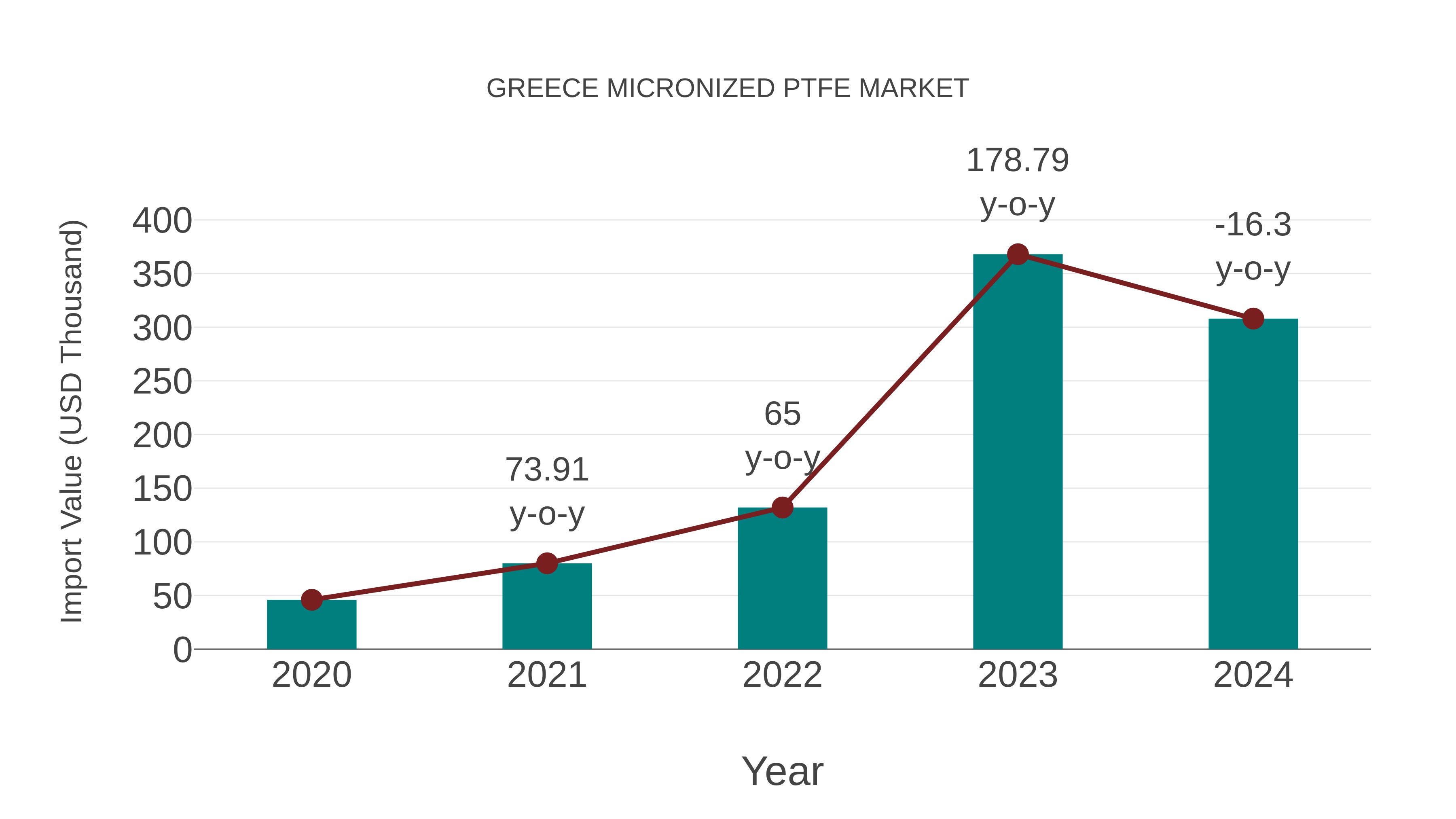  Greece Micronized Ptfe Market: Import Trend Analysis