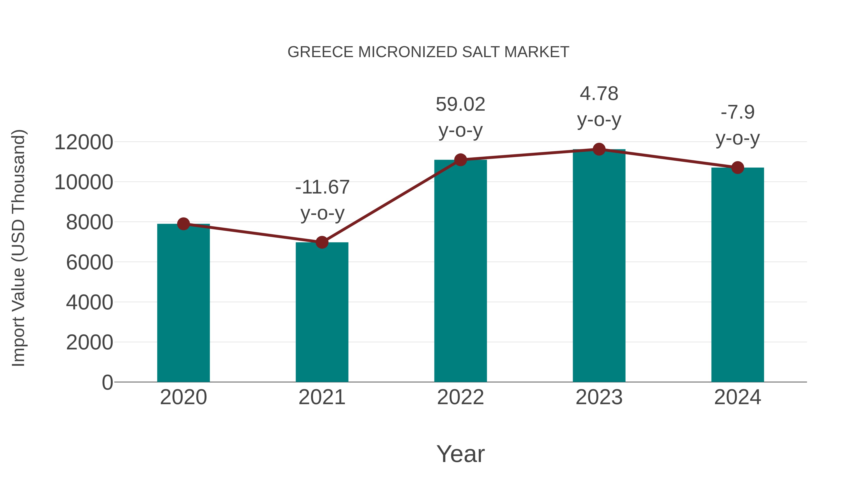  Greece Micronized Salt Market: Import Trend Analysis
