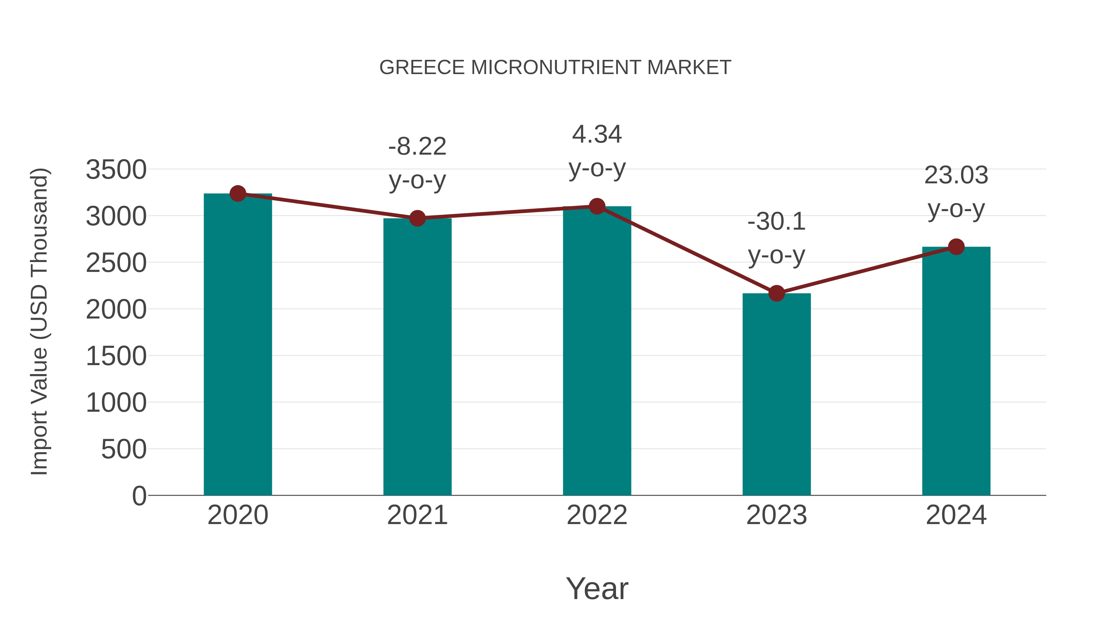  Greece Micronutrient Market: Import Trend Analysis