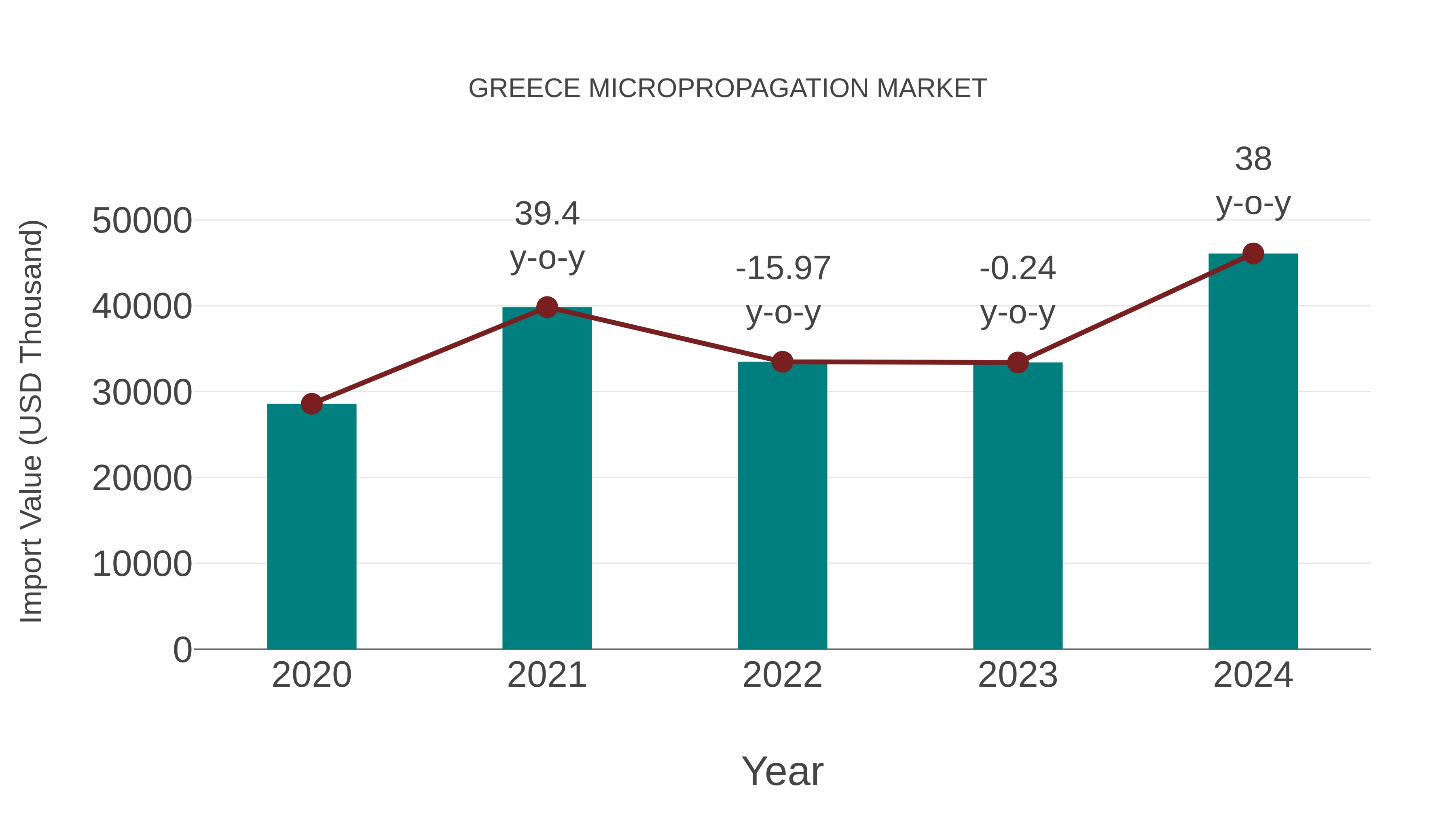  Greece Micropropagation Market: Import Trend Analysis
