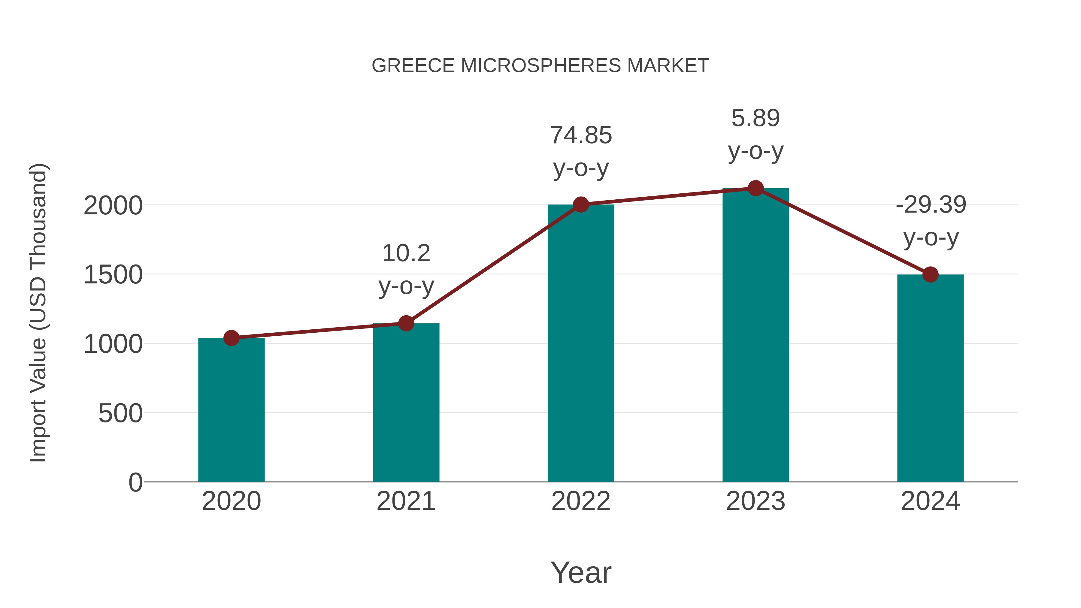  Greece Microspheres Market: Import Trend Analysis