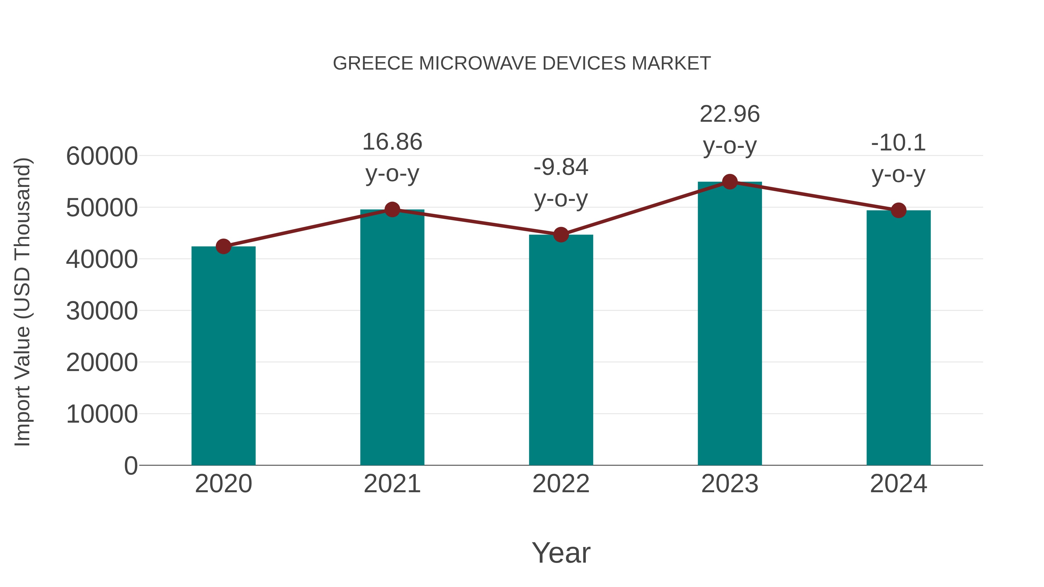  Greece Microwave Devices Market: Import Trend Analysis