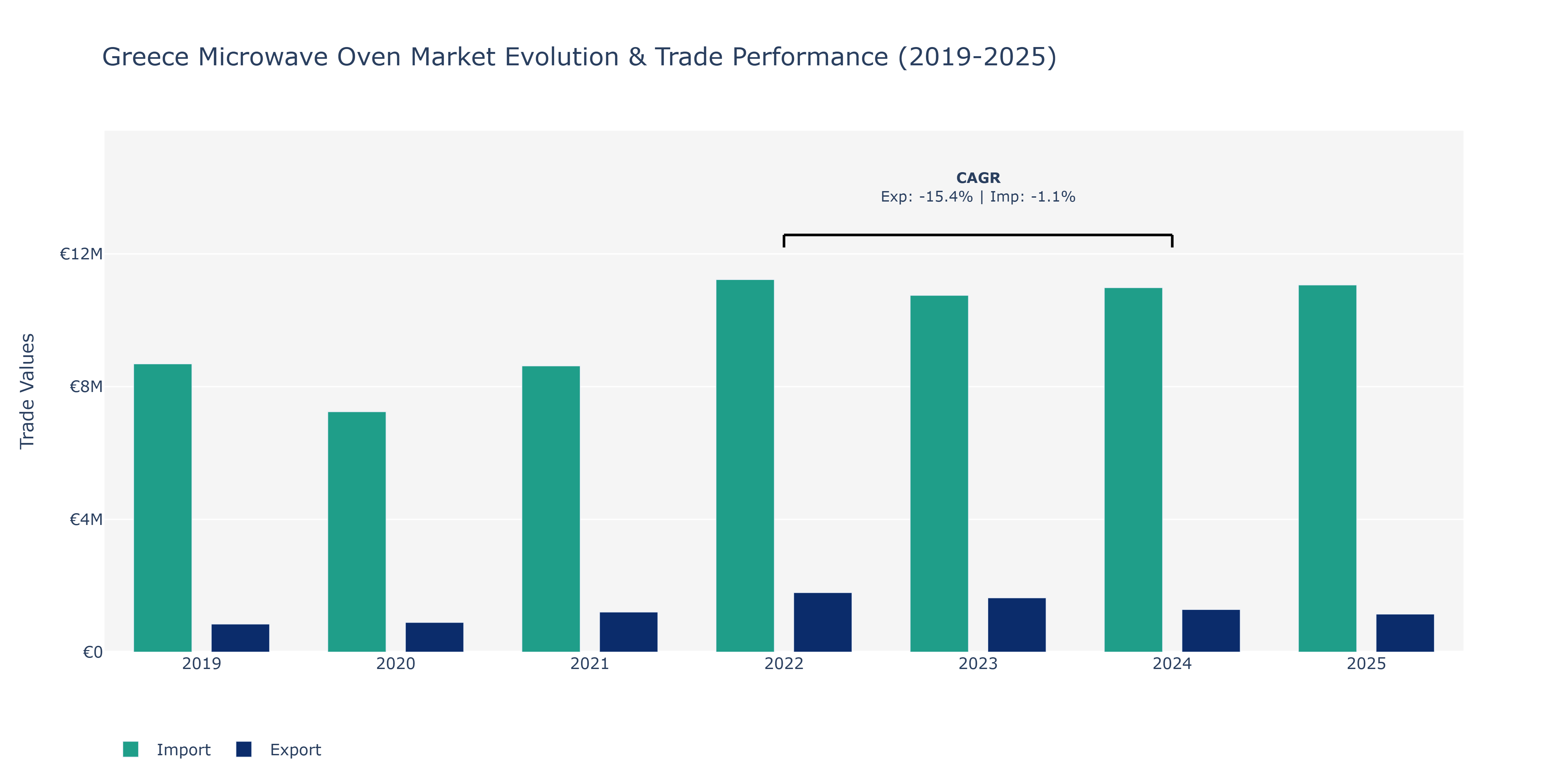Greece Microwave Oven Market: Production & Trade Performance (2019-2025)