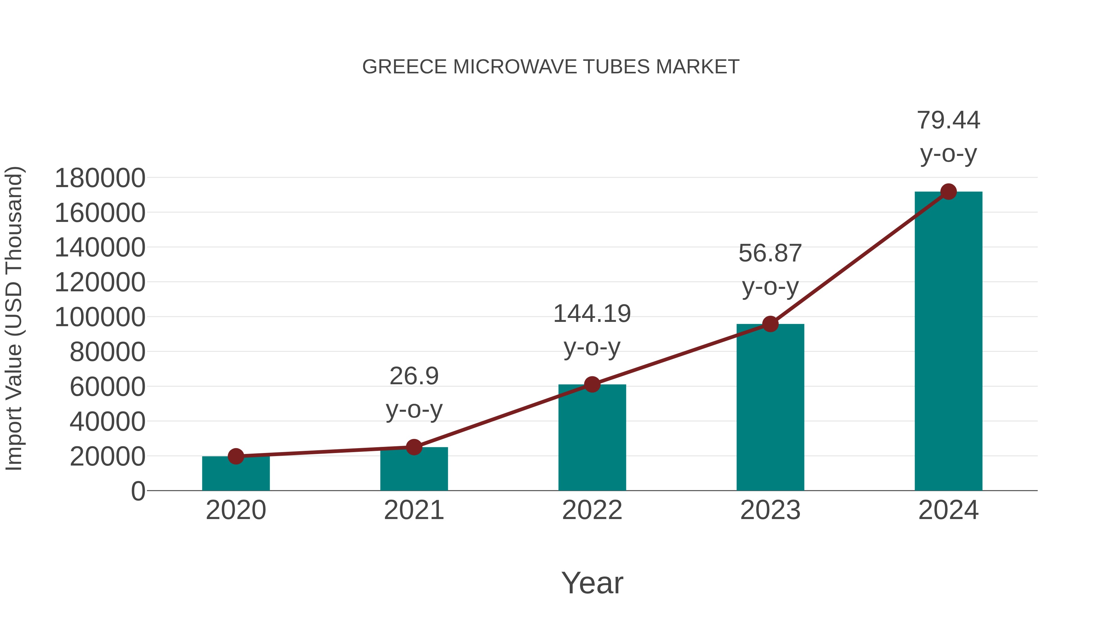  Greece Microwave Tubes Market: Import Trend Analysis