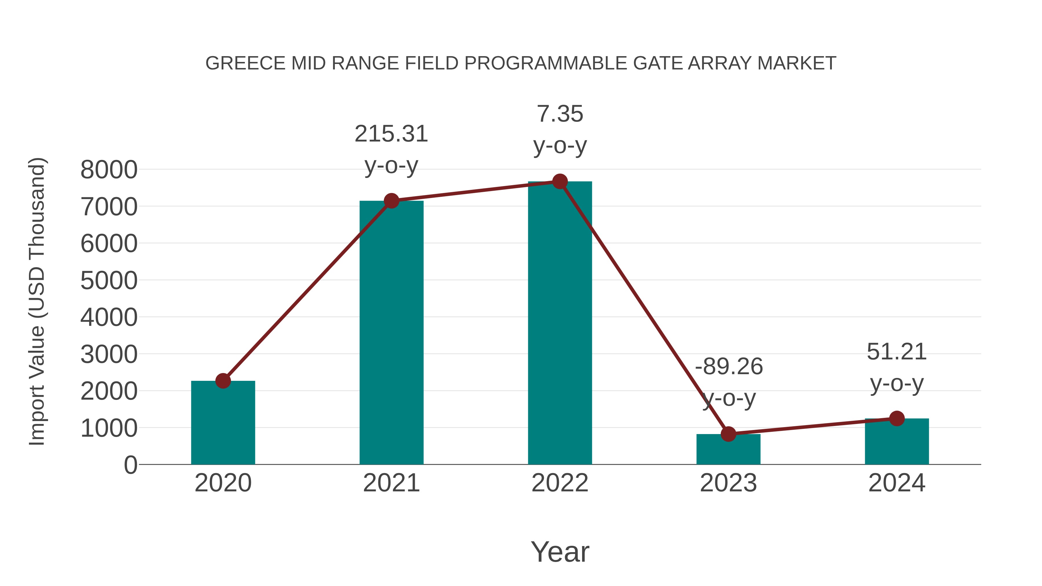  Greece Mid Range Field Programmable Gate Array Market: Import Trend Analysis