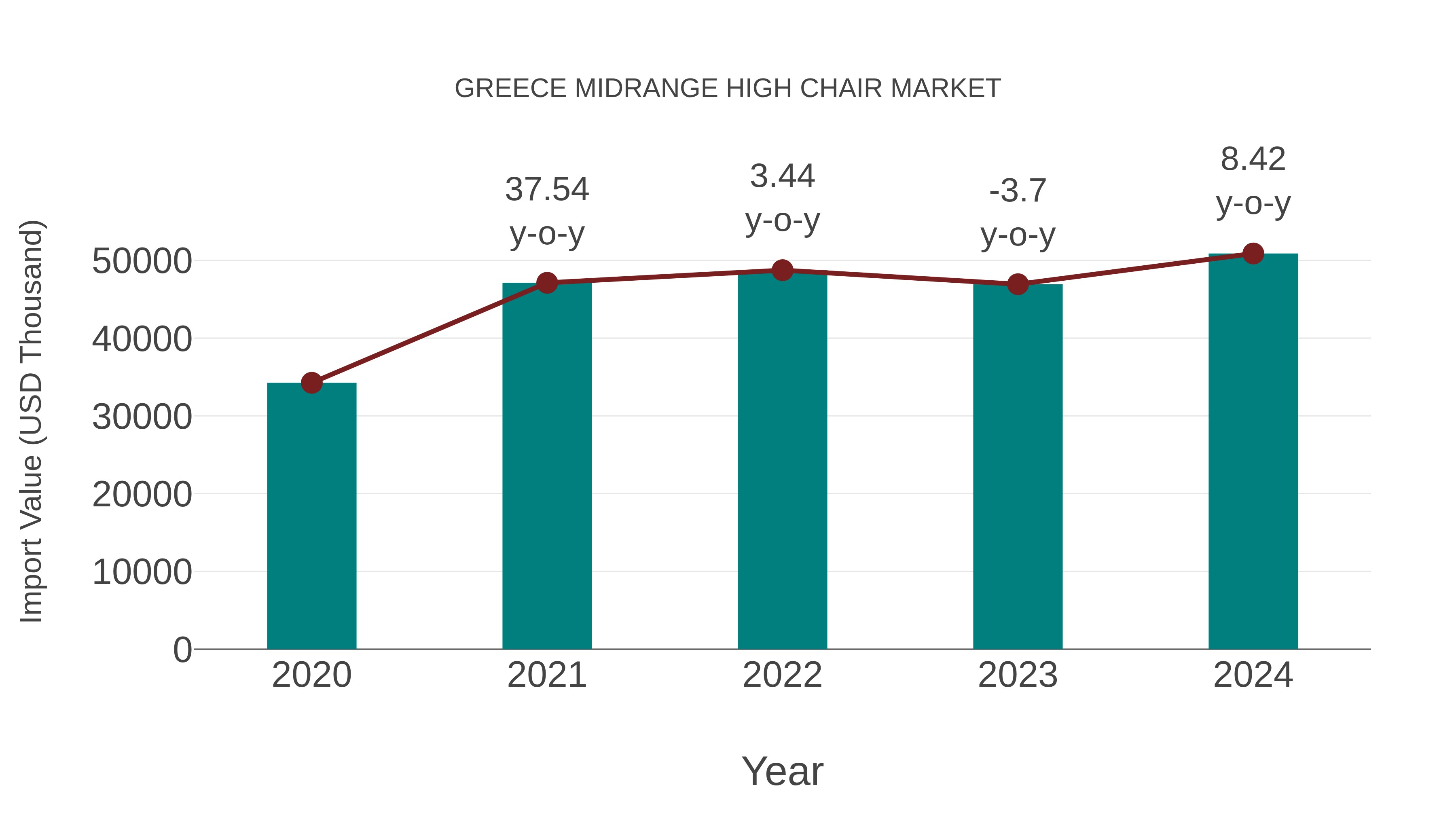 Greece Midrange High Chair Market: Import Trend Analysis
