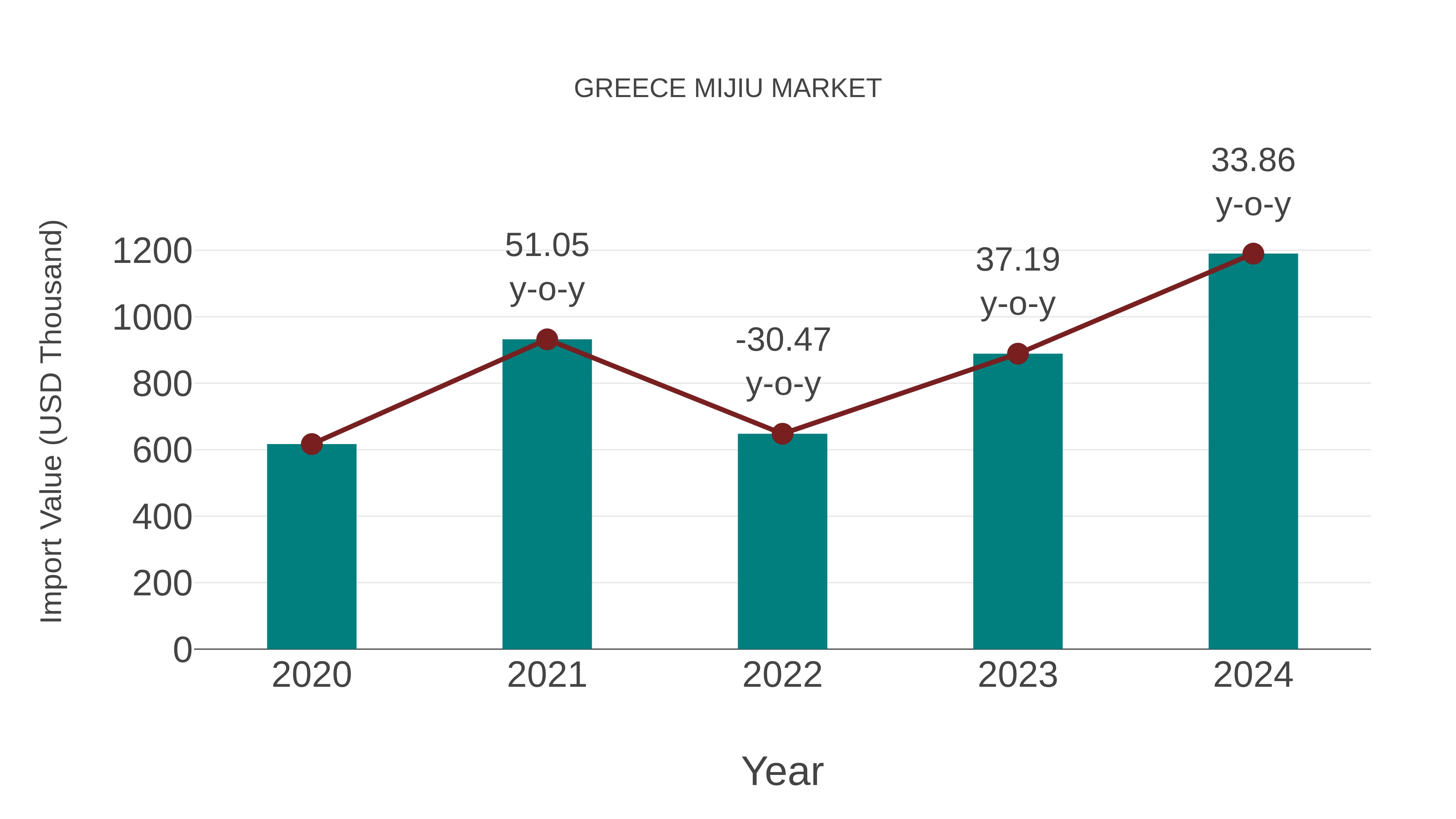  Greece Mijiu Market: Import Trend Analysis