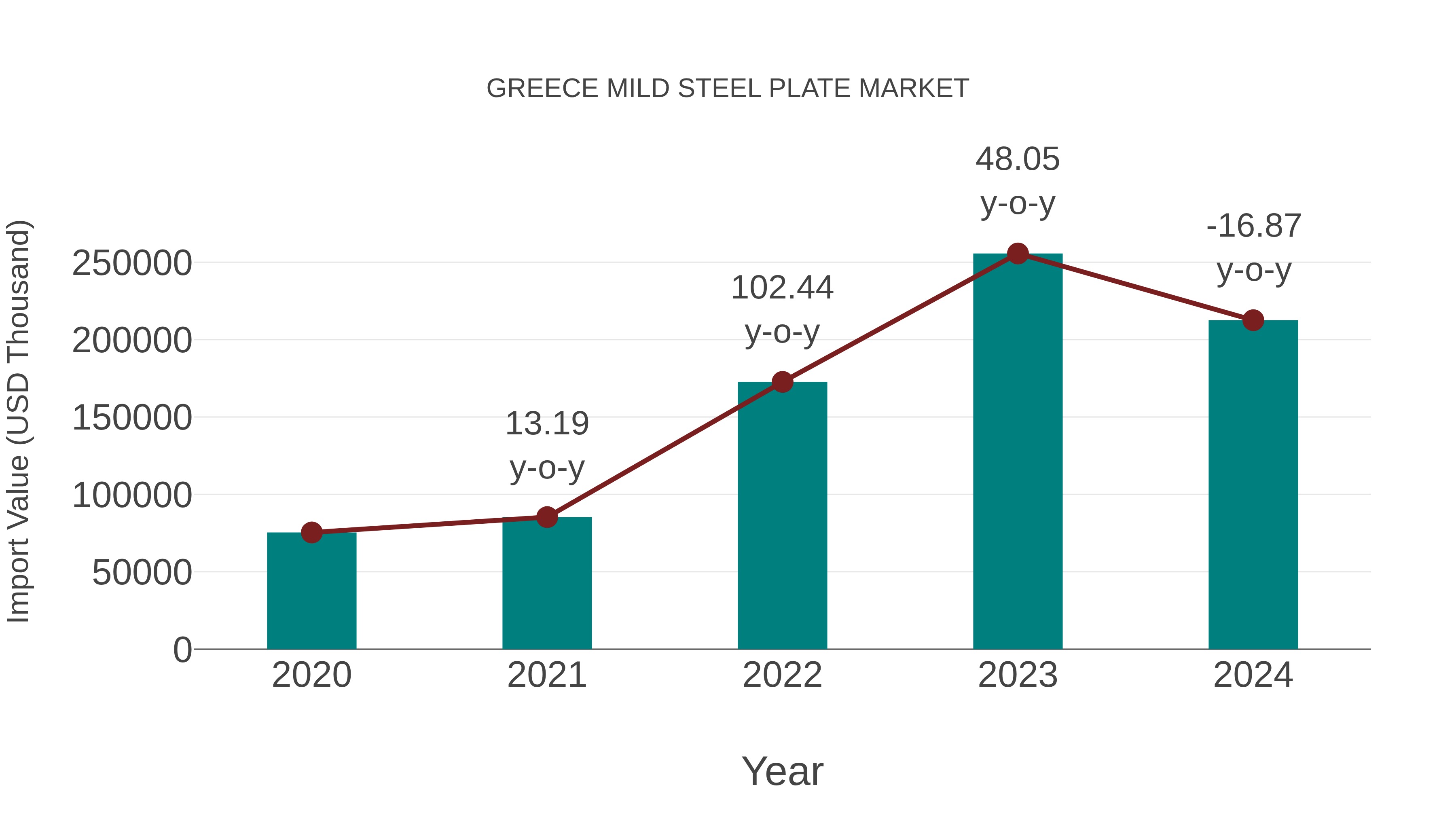  Greece Mild Steel Plate Market: Import Trend Analysis