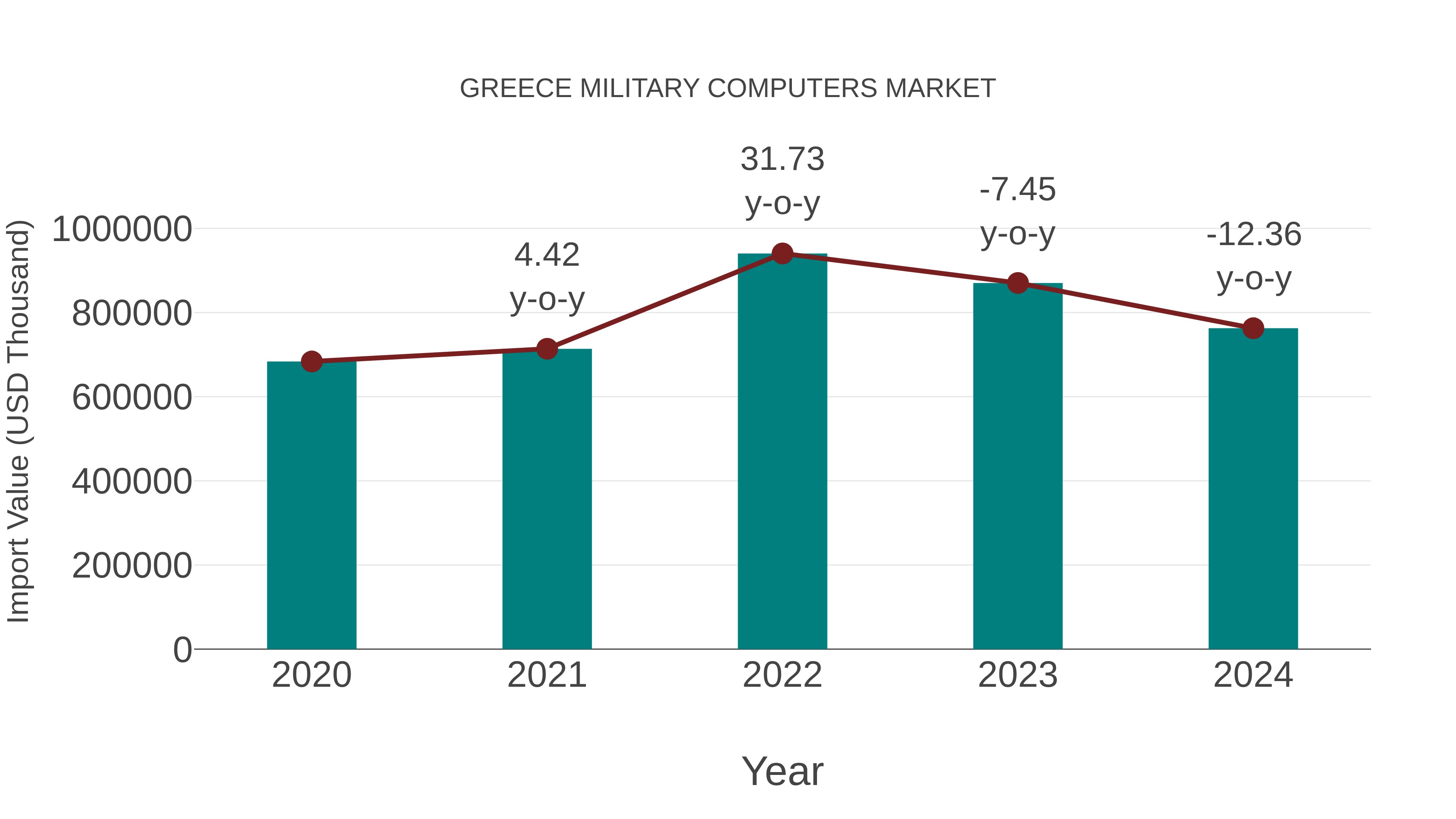 Greece Military Computers Market: Import Trend Analysis