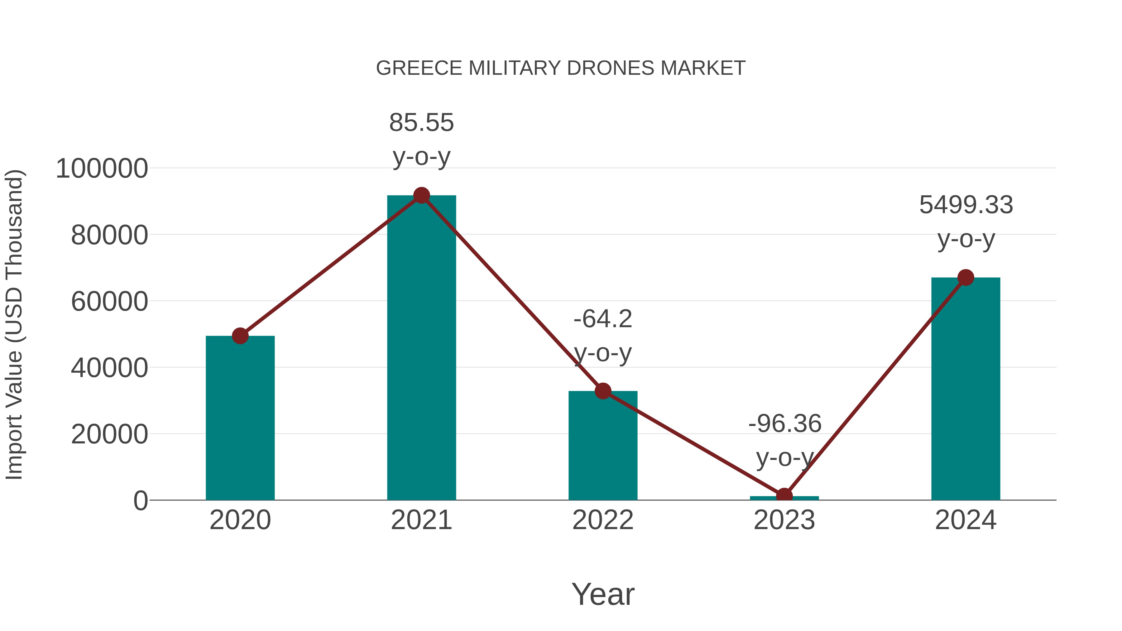  Greece Military Drones Market: Import Trend Analysis