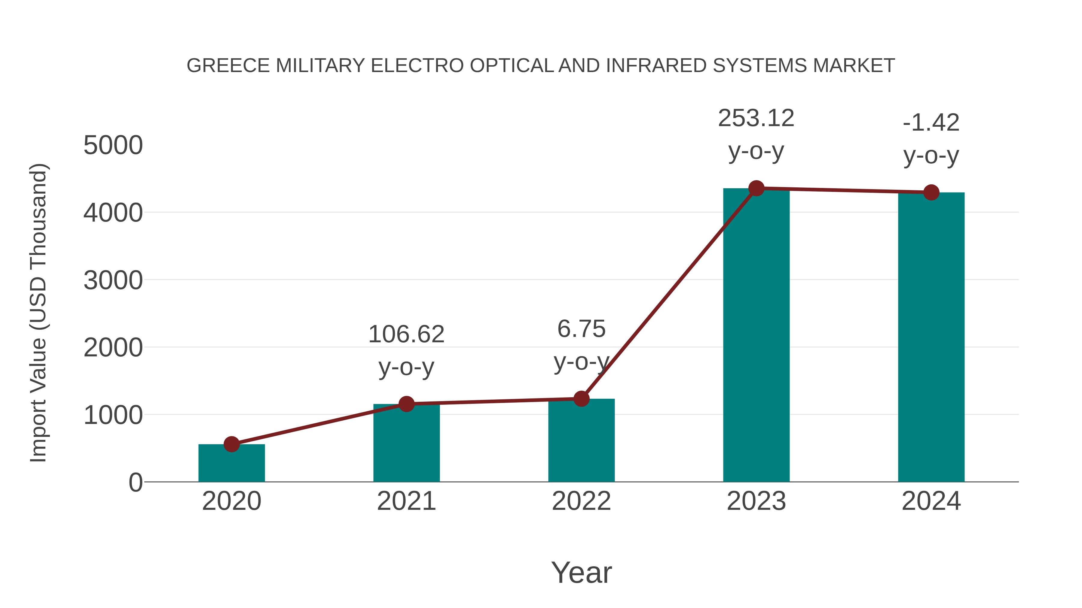  Greece Military Electro Optical and Infrared Systems Market: Import Trend Analysis