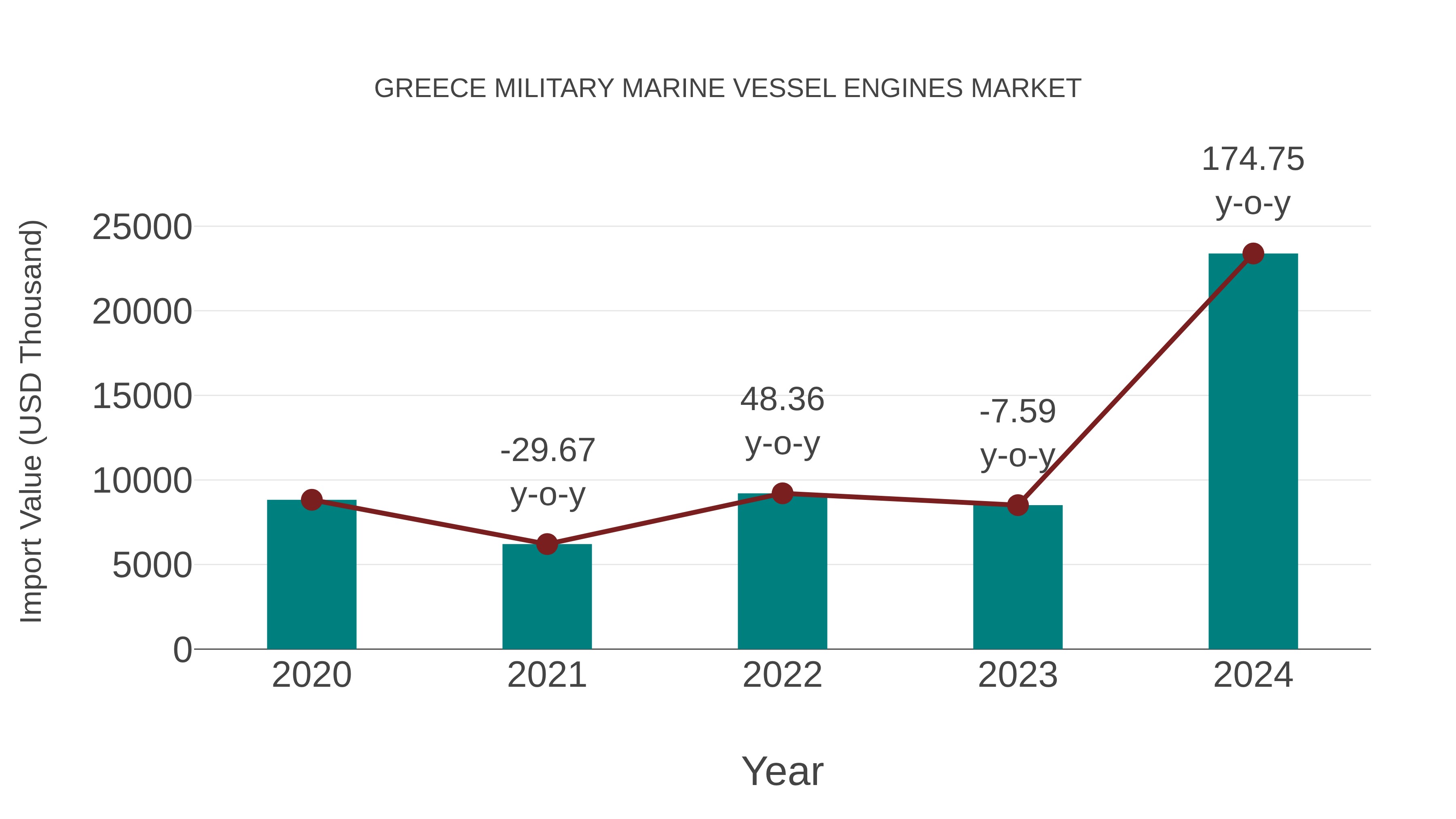 Greece Military Marine Vessel Engines Market: Import Trend Analysis