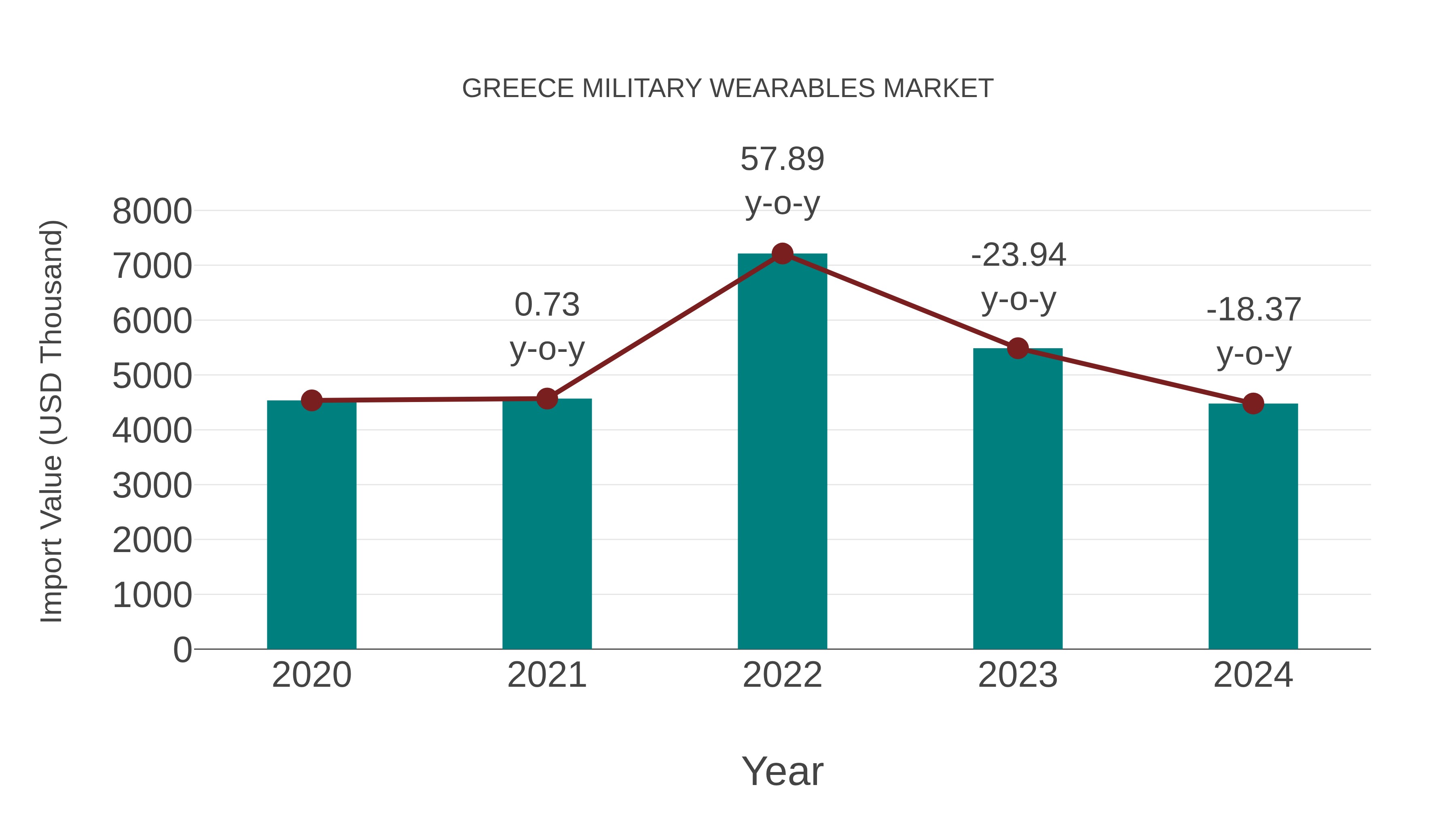 Greece Military Wearables Market: Import Trend Analysis