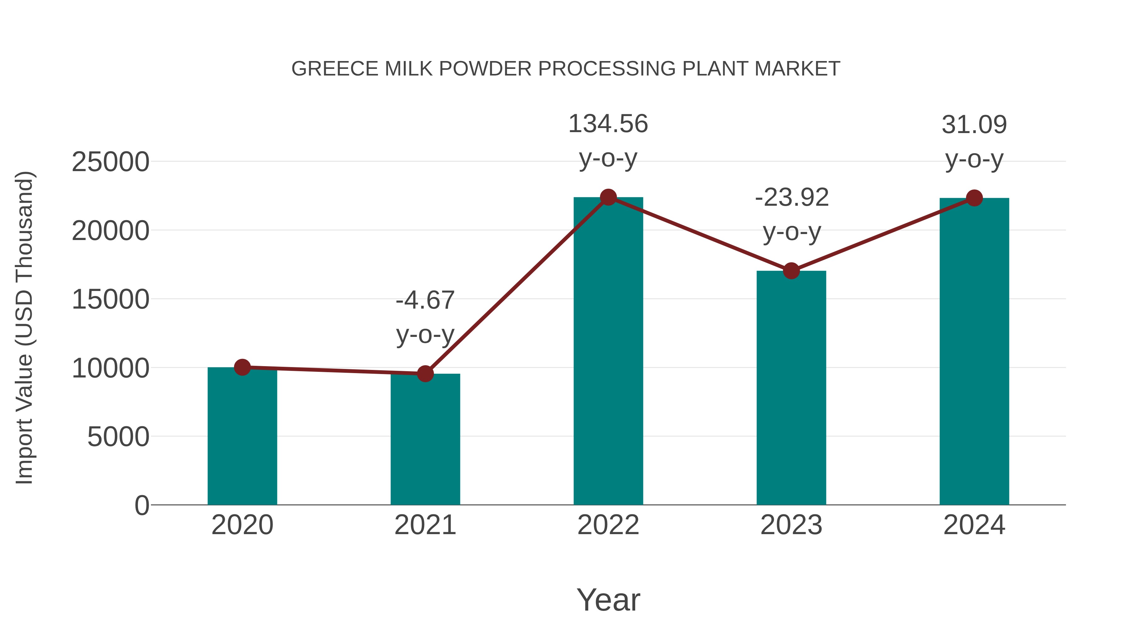  Greece Milk Powder Processing Plant Market: Import Trend Analysis