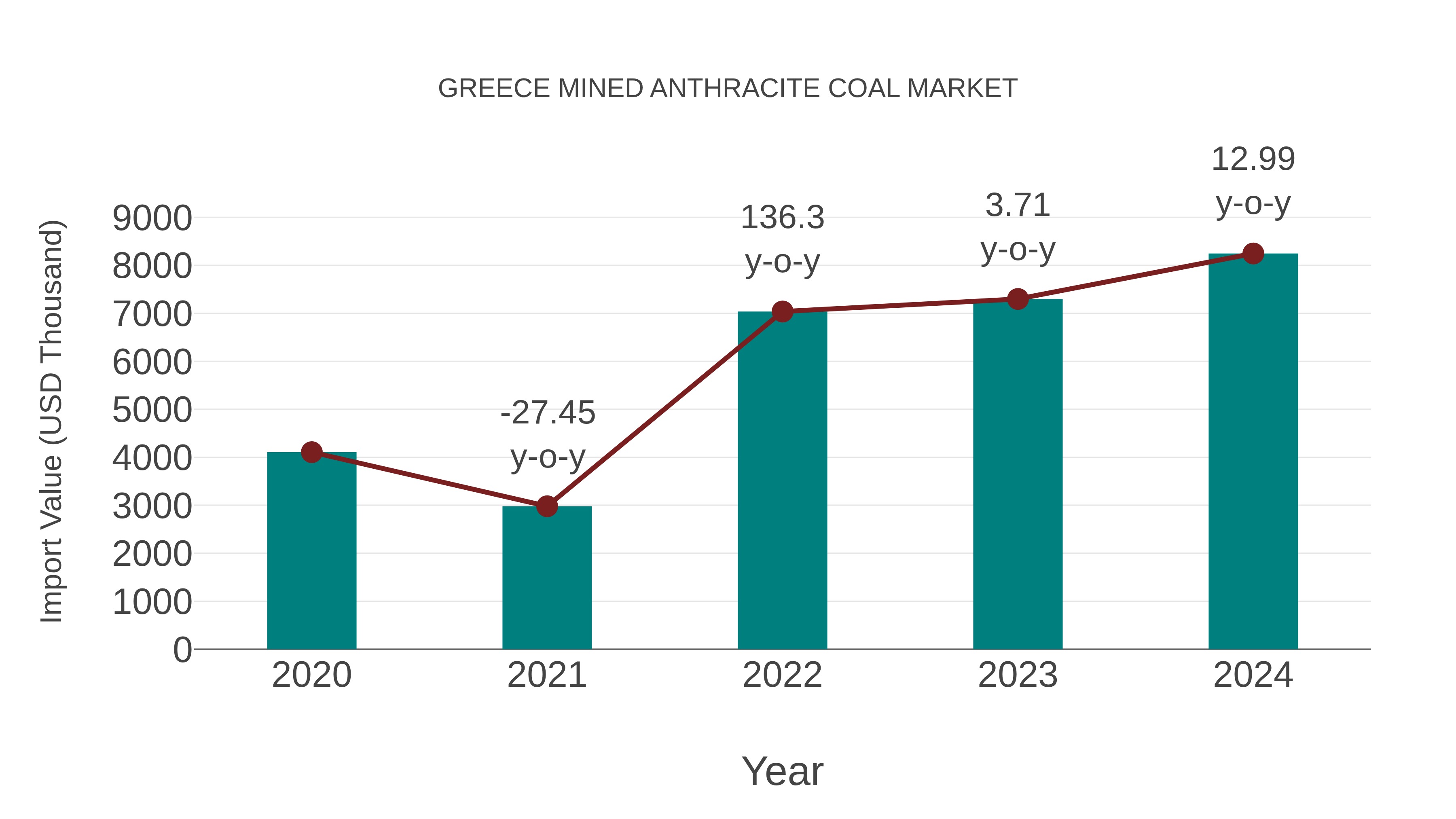  Greece Mined Anthracite Coal Market: Import Trend Analysis