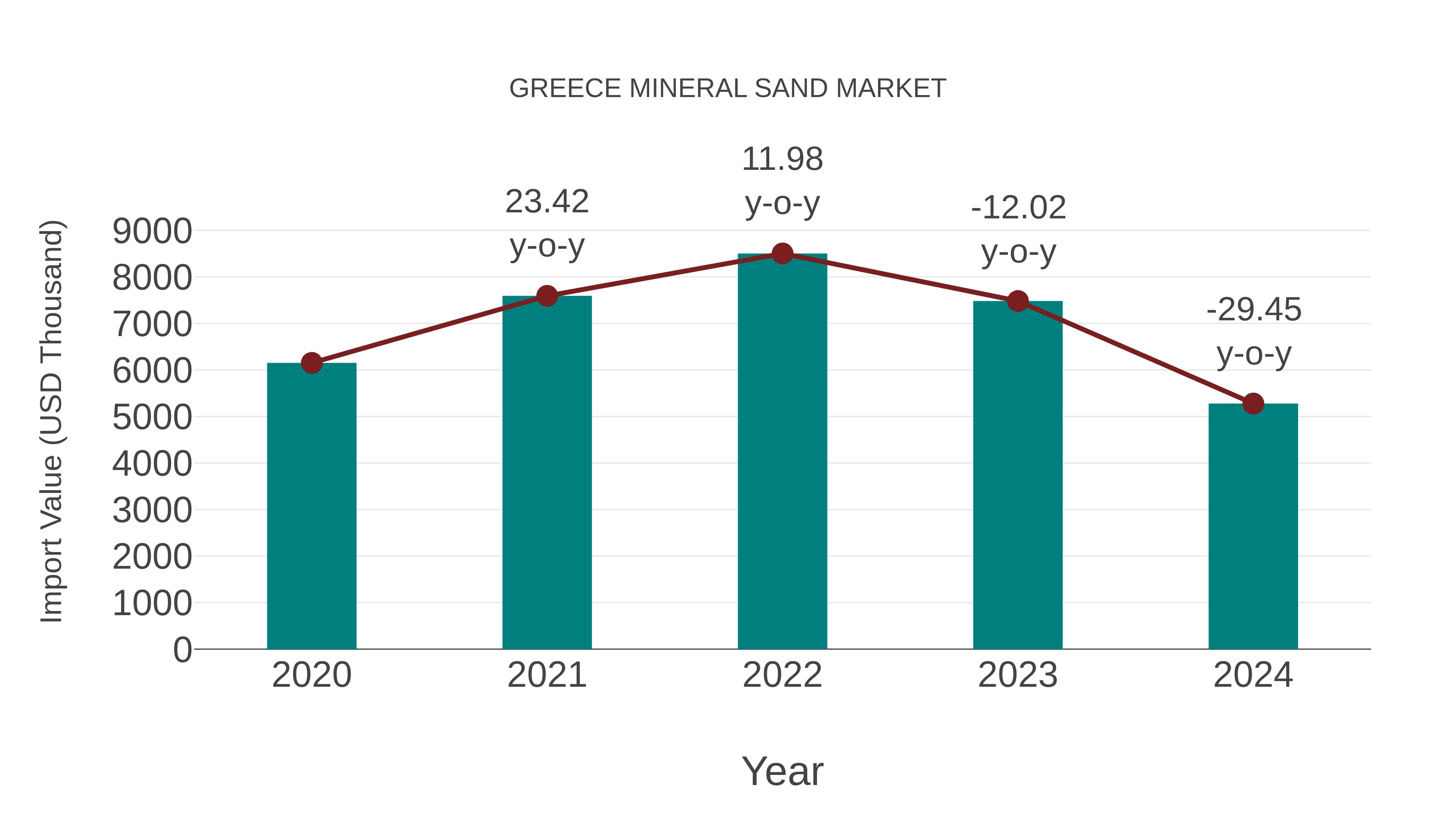 Greece Mineral Sand Market: Import Trend Analysis