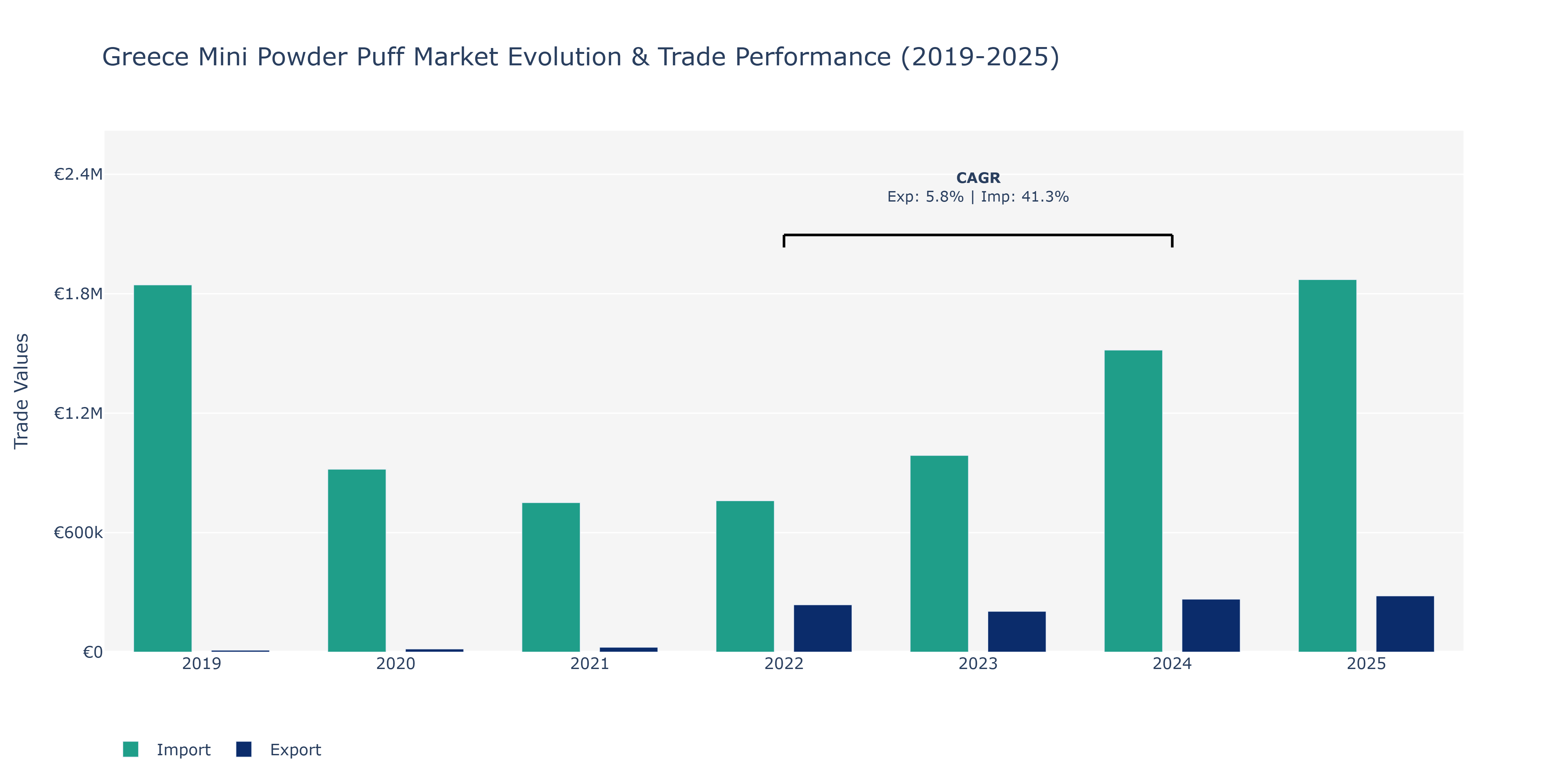 Greece Mini Powder Puff Market: Production & Trade Performance (2019-2025)
