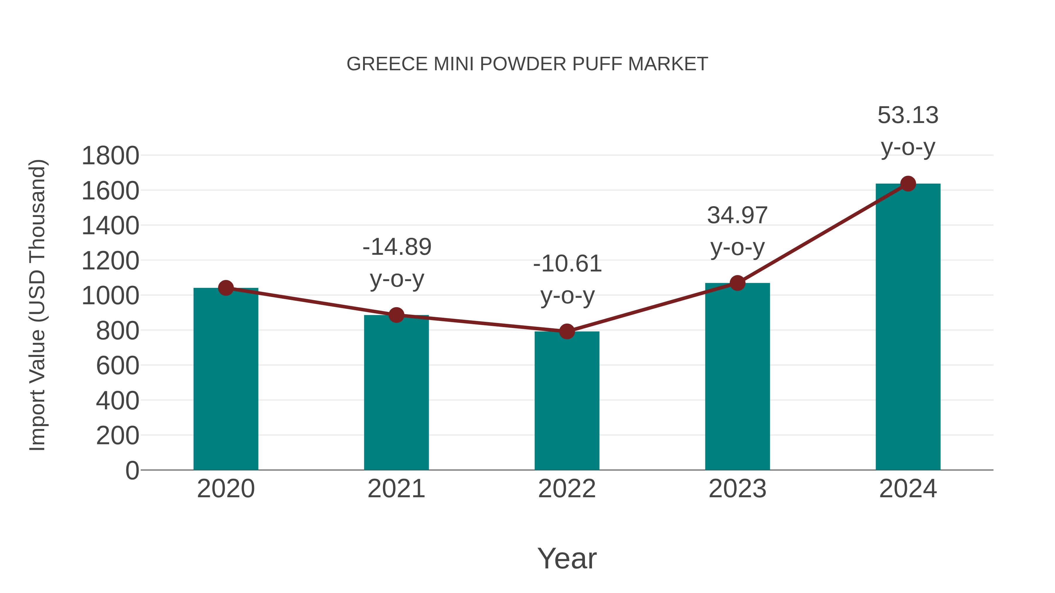  Greece Mini Powder Puff Market: Import Trend Analysis