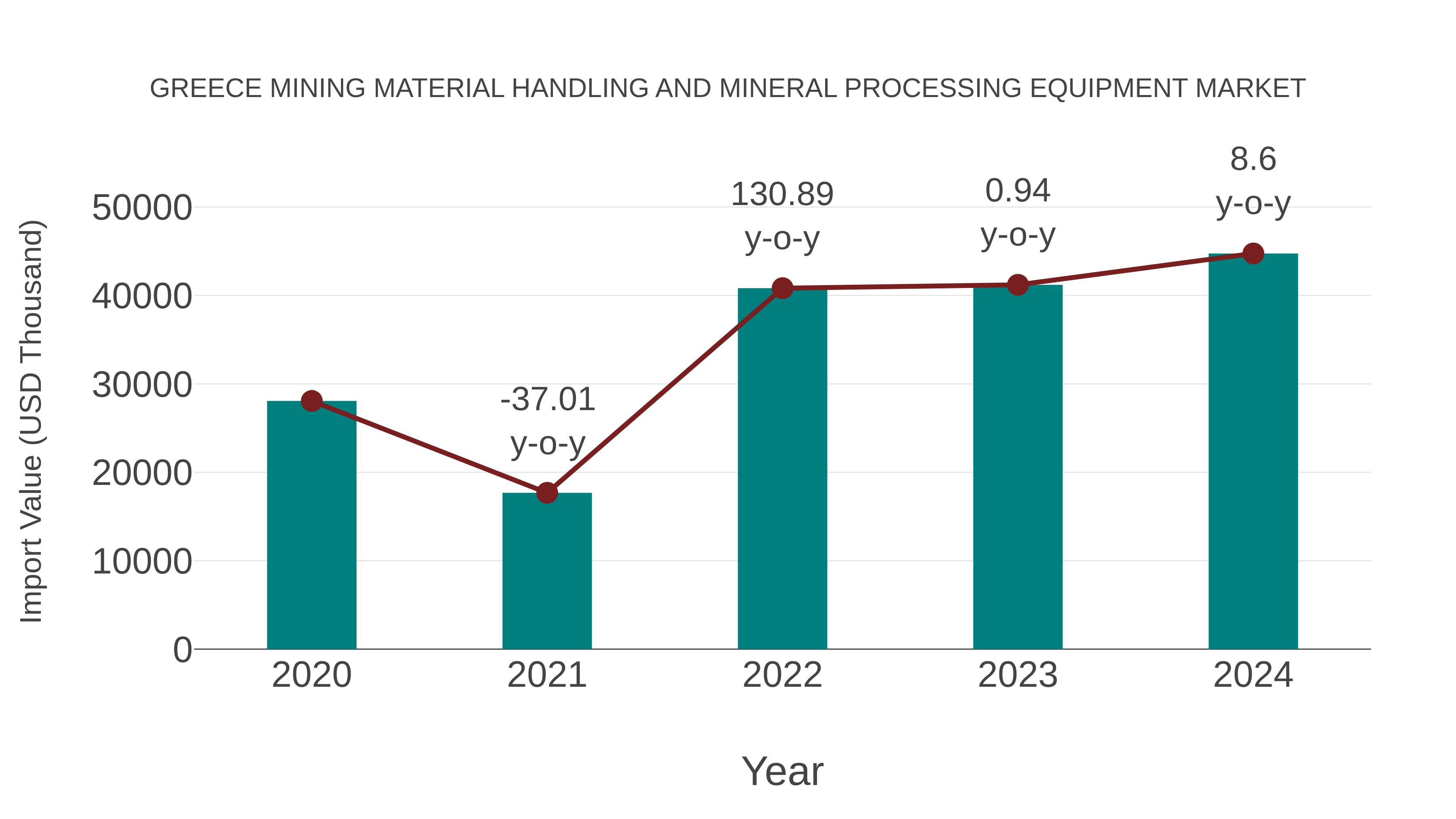  Greece Mining Material Handling and Mineral Processing Equipment Market: Import Trend Analysis