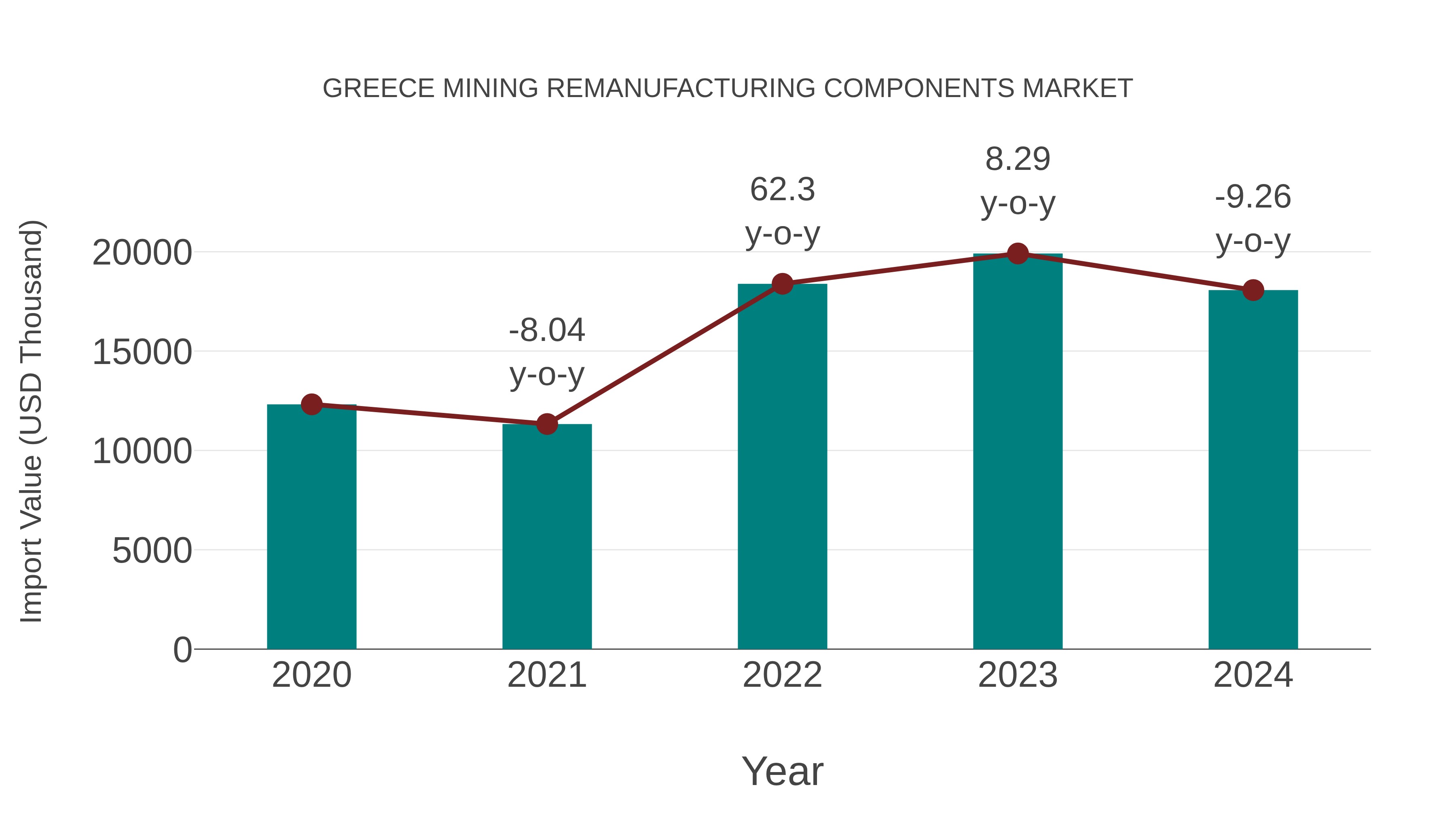  Greece Mining Remanufacturing Components Market: Import Trend Analysis
