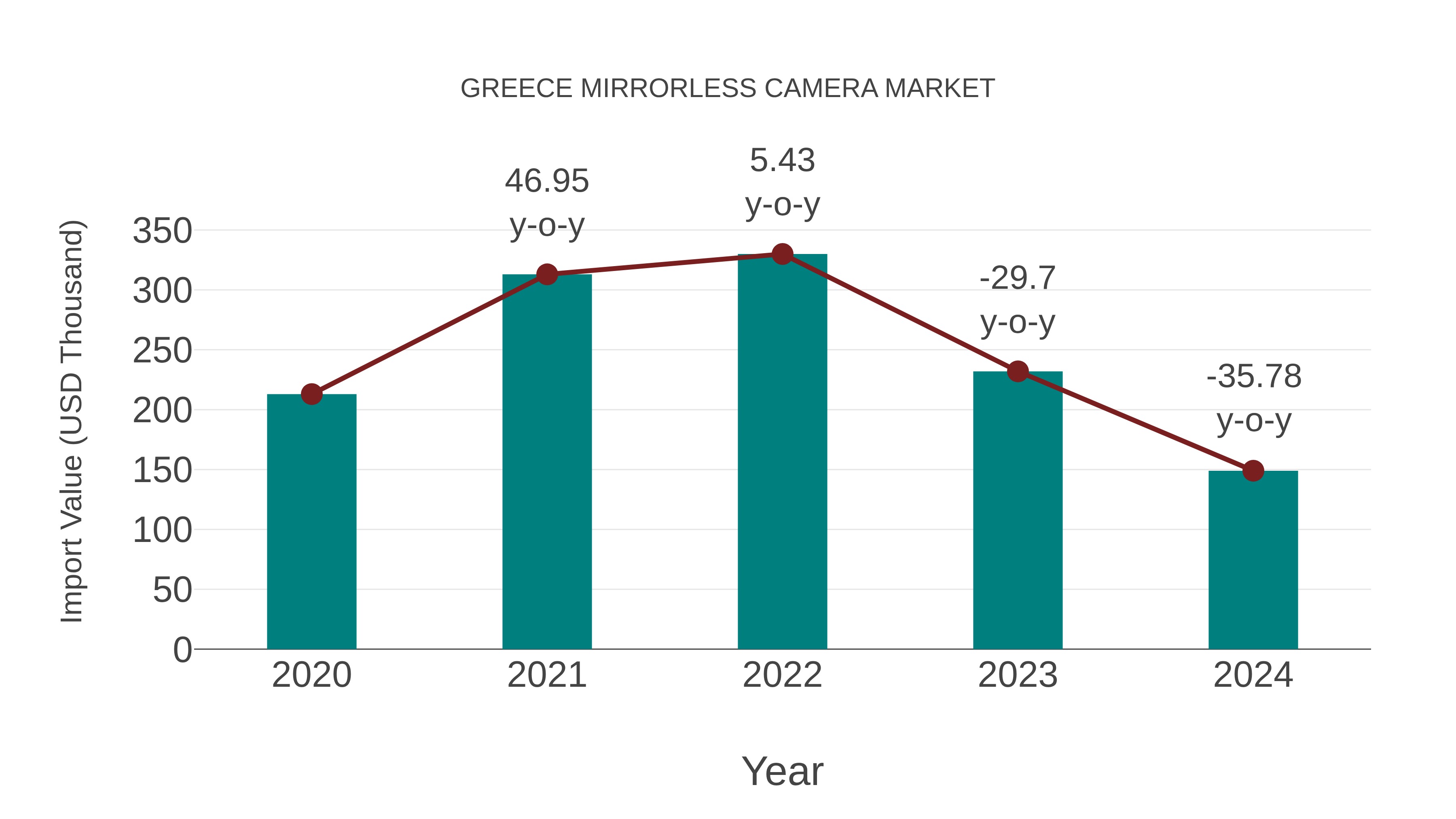  Greece Mirrorless Camera Market: Import Trend Analysis