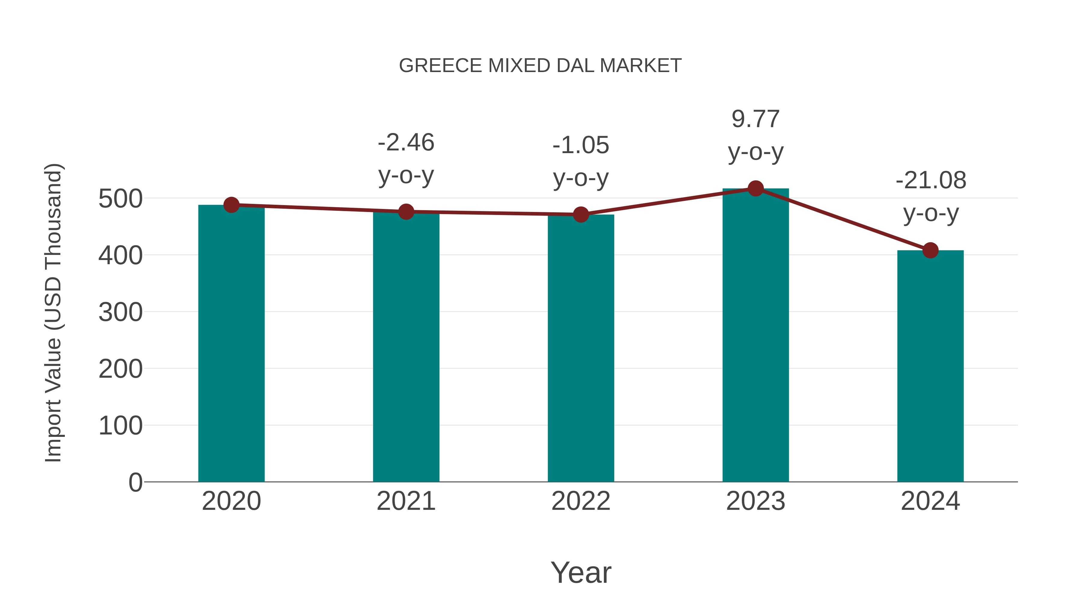  Greece Mixed Dal Market: Import Trend Analysis