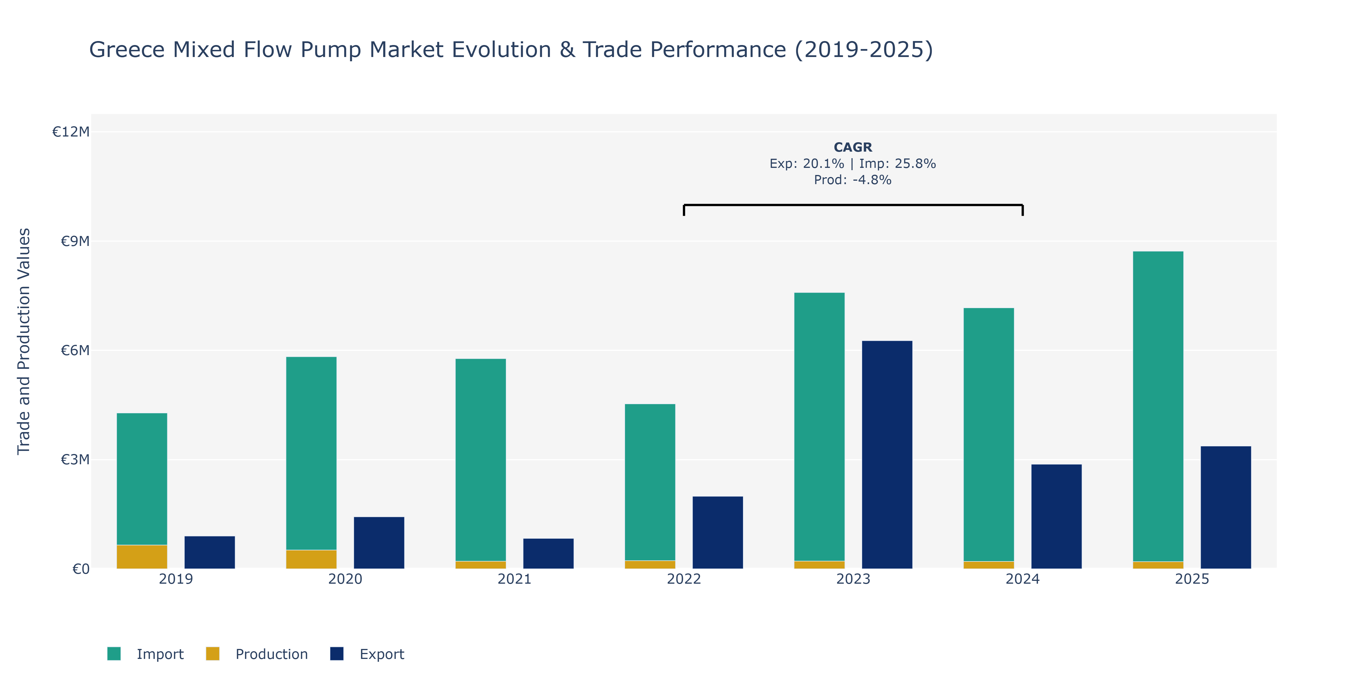 Greece Mixed Flow Pump Market: Production & Trade Performance (2019-2025)