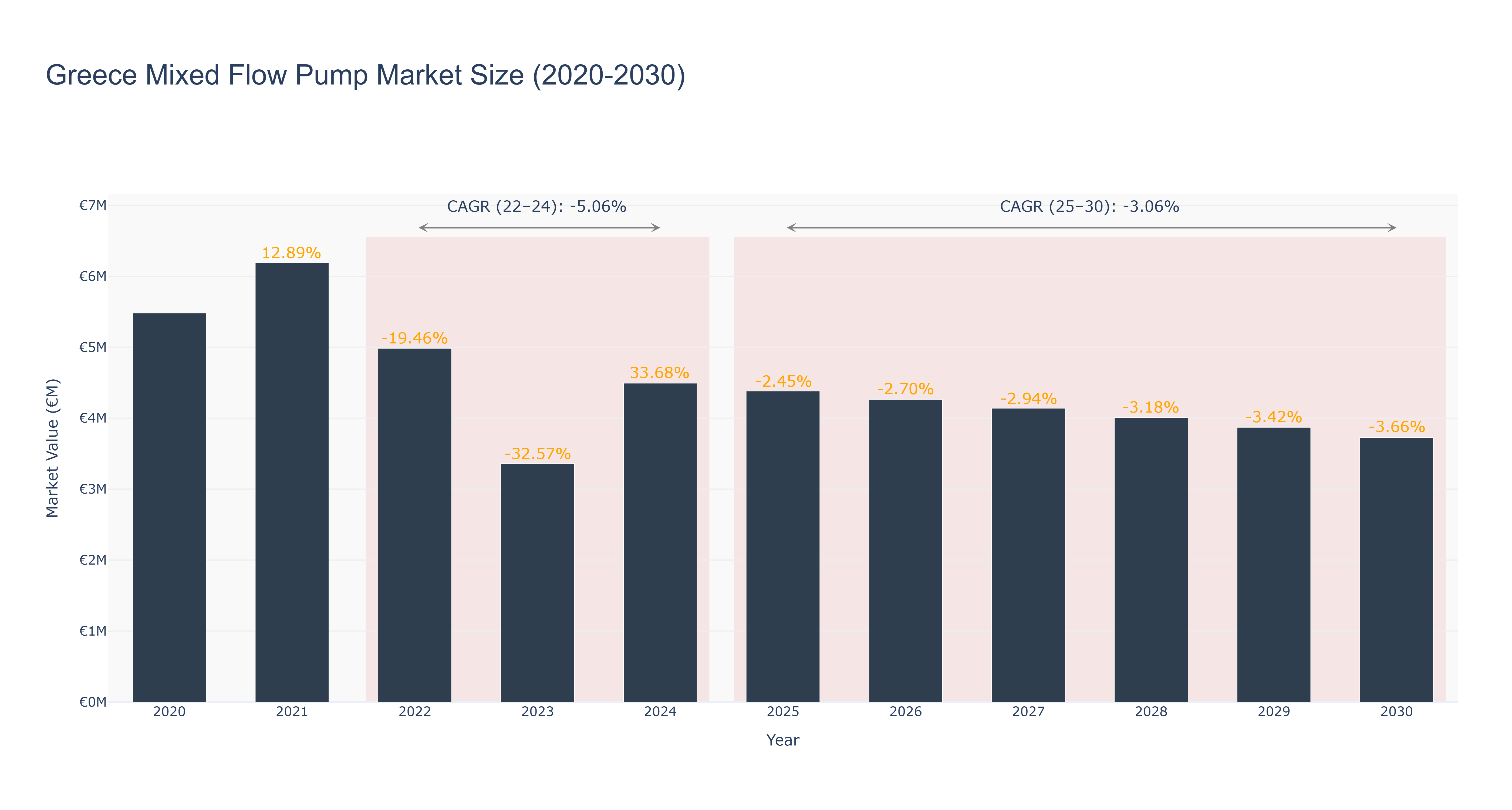 Greece Mixed Flow Pump Market Size (2020-2030)